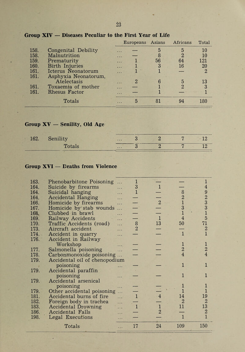 Group XIV — Diseases Peculiar to the First Year of Life Europeans Asians Africans Total 158. Congenital Debility ... — 5 5 10 158. Malnutrition — 8 2 10 159. Prematurity 1 56 64 121 160. Birth Injuries 1 3 16 20 161. Icterus Neonatorum 1 1 — 2 161. Asphyxia Neonatorum, Atelectasis 2 6 5 13 161. Toxaemia of mother — 1 2 3 161. Rhesus Factor — 1 — 1 Totals 5 81 94 180 Group XV — Senility, Old Age 162. Senility 3 2 7 12 Totals 3 2 7 12 Group XVI — Deaths from Violence 163. Phenobarbitone Poisoning ... 1 — — 1 164. Suicide by firearms 3 1 — 4 164. Suicidal hanging 1 — 8 9 164. Accidental Hanging — — 2 2 166. Homicide by firearms — 2 1 3 167. Homicide by'stab wounds ... — — 3 3 168. Clubbed in brawl — — 1 1 169. Railway Accidents — 1 4 5 170. Traffic Accidents (road) 8 13 50 71 173. Aircraft accident 2 — — 2 174. Accident in quarry — — 1 1 176. Accident in Railway Workshop _ _ 1 1 177. Salmonella poisoning — — 2 2 178. Carbonmonoxide poisoning ... — — 4 4 179. Accidental oil of chenopodium poisoning . 1 1 179. Accidental paraffin poisoning ~ _ 1 1 179. Accidental arsenical poisoning - 1 1 179. Other accidental poisoning ... — 1 1 181. Accidental burns of fire 1 4 14 19 182. Foreign body in trachea — — 2 2 183. Accidental Drowning 1 1 11 13 186. Accidental Falls — 2 — 2 198. Legal Executions — — 1 1