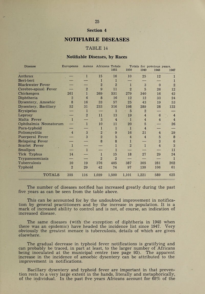 Section 4 NOTIFIABLE DISEASES TABLE 14 Notifiable Diseases, by Races Disease Europeans Asians Africans Totals Totals for previous years. 1951 1950 1949 1948 1947 Anthrax — 1 15 16 10 25 12 1 Beri-beri — — 1 1 — — — 1 Blackwater Fever — — 2 2 1 3 0 2 Cerebro-spinal Fever — 2 9 11 2 5 26 12 Chickenpox 261 1 269 531 279 340 16 42 Diphtheria 2 6 8 16 12 12 33 24 Dysentery, Amoebic 8 16 33 57 25 43 19 53 Dysentery, Bacillary 52 31 233 316 198 289 28 122 Erysipelas — 1 — 1 5 2 — — Leprosy — 2 11 13 19 4 6 4 Malta Fever 1 —• 3 4 1 4 4 4 Ophthalmia Neonatorum — 1 10 11 20 5 — 26 Para-typhoid — — 1 1 1 4 — — Poliomyelitis 4 3 2 9 16 21 4 29 Puerperal Fever — 3 2 5 4 4 5 8 Relapsing Fever — — 8 8 1 — 3 6 Scarlet Fever 1 — — 1 2 1 4 3 Smallpox — 1 — 1 — — — 11 Tick Typhus 14 — 1 15 18 27 29 24 Trypanosomiasis — — 2 2 — — — 1 Tuberculosis 10 19 376 405 387 305 281 202 Typhoid 2 29 42 74 97 130 106 61 TOTALS 355 116 1,029 1,500 1,101 1,221 589 625 The number of diseases notified has increased greatly during the past five years as can be seen from the table above. This can be accounted for by the undoubted improvement in notifica¬ tion by general practitioners and by the increase in population. It is a mark of increased ability to control and is not, of course, an indication of increased disease. The same diseases (with the exception of diphtheria in 1948 when there was an epidemic) have headed the incidence list since 1947. Very obviously the greatest menace is tuberculosis, details of which are given elsewhere. The gradual decrease in typhoid fever notifications is gratifying and can probably be traced, in part at least, to the larger number of Africans being inoculated at the municipal centre (see page 93). The apparent increase in the incidence of amoebic dysentery can be attributed to the improvement in notifications. Bacillary dysentery and typhoid fever are important in that preven¬ tion rests to a very large extent in the hands, literally and metaphorically, of the individual. In the past five years Africans account for 68% of the