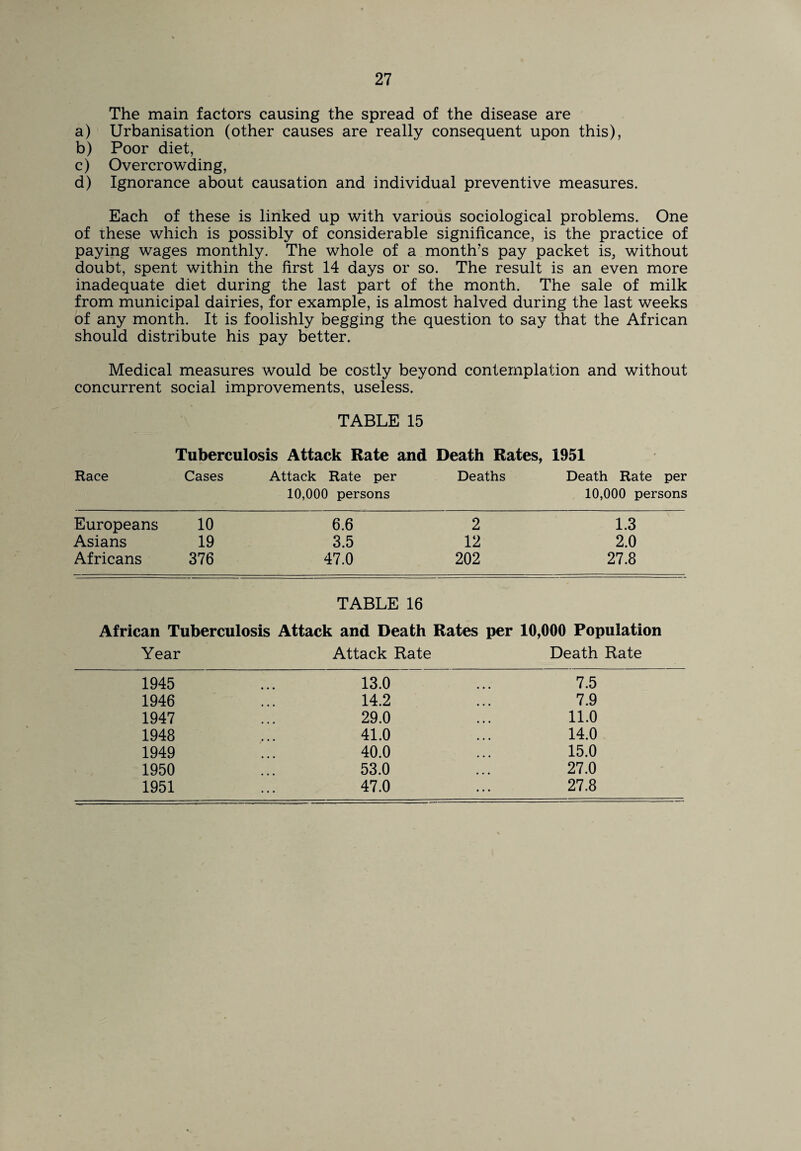 The main factors causing the spread of the disease are a) Urbanisation (other causes are really consequent upon this), b) Poor diet, c) Overcrowding, d) Ignorance about causation and individual preventive measures. Each of these is linked up with various sociological problems. One of these which is possibly of considerable significance, is the practice of paying wages monthly. The whole of a month's pay packet is, without doubt, spent within the first 14 days or so. The result is an even more inadequate diet during the last part of the month. The sale of milk from municipal dairies, for example, is almost halved during the last weeks of any month. It is foolishly begging the question to say that the African should distribute his pay better. Medical measures would be costly beyond contemplation and without concurrent social improvements, useless. TABLE 15 Tuberculosis Attack Rate and Death Rates, 1951 Race Cases Attack Rate per 10,000 persons Deaths Death Rate per 10,000 persons Europeans 10 6.6 2 1.3 Asians 19 3.5 12 2.0 Africans 376 47.0 202 27.8 TABLE 16 African Tuberculosis Attack and Death Rates per 10,000 Population Year Attack Rate Death Rate 1945 1946 1947 1948 1949 1950 1951 13.0 14.2 29.0 41.0 40.0 53.0 47.0 7.5 7.9 11.0 14.0 15.0 27.0 27.8