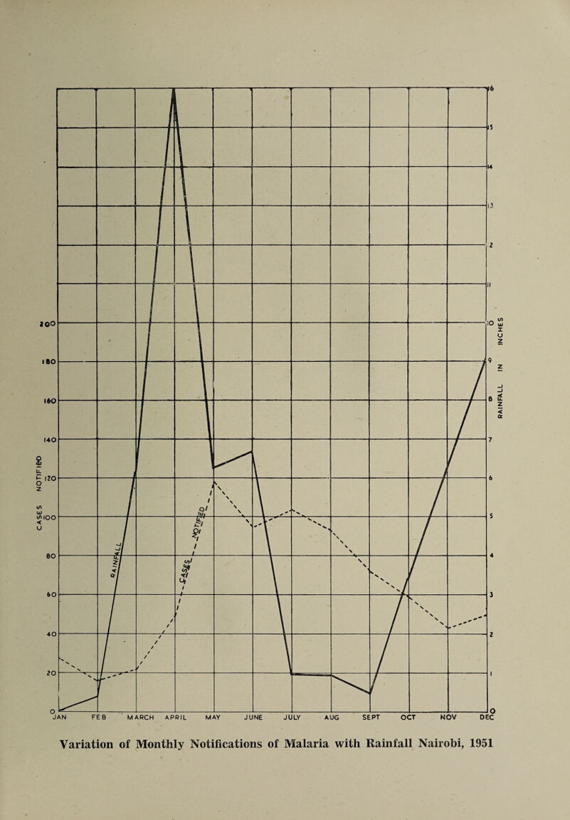 CASES NOTIFIfrO Variation of Monthly Notifications of Malaria with Rainfall Nairobi, 1951 RAINFALL IN INCHES