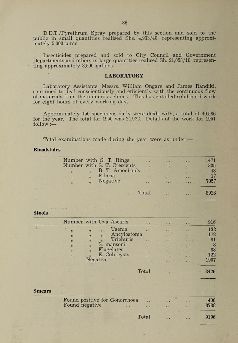 D.D.T./Pyrethrum Spray prepared by this section and sold to the public in small quantities realised Shs. 4,933/40, representing approxi¬ mately 5,000 pints. Insecticides prepared and sold to City Council and Government Departments and others in large quantities realised Sh. 21,058/16, represen¬ ting approximately 3,500 gallons. LABORATORY Laboratory Assistants, Messrs. William Ongare and James Randiki, continued to deal conscientiously and efficiently with the continuous flow of materials from the numerous clinics. This has entailed solid hard work for eight hours of every working day. Approximately 150 specimens daily were dealt with, a total of 40,586 for the year. The total for 1950 was 24,922. Details of the work for 1951 follow :— Total examinations made during the year were as under :— s Bloodslides • Number with S. T. Rings 1471 Number with S. T. Crescents 335 B. T. Amoeboids 43 >> ?? Filaria 17 >> 55 Negative 7057 Total 8923 Stools - - * - - ■ ' Number with Ova Ascaris 916 r > > ,, Taenia 132 55 55 „ Ancylostoma 172 55 ,, Trichuris 81 ?? S. mansoni 8 55 55 Flagelates 88 55 55 E. Coli cysts 122 55 Negative 1907 Total 3426 Smears Found positive for Gonorrhoea ... ... * ... 408 Found negative ... ... ... ... 8788 Total ... ... 9196