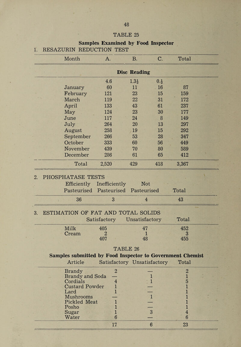 TABLE 25 Samples Examined by Food Inspector 1. RESAZURIN REDUCTION TEST Month A. B. C. Total Disc Reading 4.6 1.3* O.i January 60 11 16 87 February 121 23 15 159 March 119 22 31 172 April 133 43 61 237 May 124 23 30 177 June 117 24 8 149 July 264 20 13 297 August 258 19 15 292 September 266 53 28 347 October 333 60 56 449 November 439 70 80 589 December 286 61 65 412 Total 2,520 429 418 3,367 2. PHOSPHATASE TESTS Efficiently Inefficiently Not Pasteurised Pasteurised Pasteurised Total , 36 3 4 43 3. ESTIMATION OF FAT AND TOTAL SOLIDS Satisfactory Unsatisfactory Total Milk 405 47 452 Cream 2 1 3 407 48 455 TABLE 26 Samples submitted by Food Inspector to Government Chemist Article Satisfactory Unsatisfactory Total Brandy 2 — 2 Brandy and Soda — 1 1 Cordials 4 1 5 Custard Powder 1 — 1 Lard 1 -— 1 Mushrooms — 1 1 Pickled Meat 1 — 1 Posho 1 — 1 Sugar 1 3 4 Water 6 — 6 17 6 23