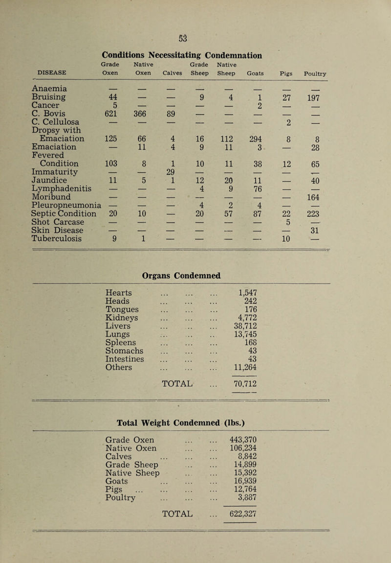 Conditions Necessitating Condemnation 1 DISEASE Grade Oxen Native Oxen Calves Grade Sheep Native Sheep Goats Pigs Poultry Anaemia _ _ ___ Bruising 44 — — 9 4 1 27 197 Cancer 5 — — — — 2 . C. Bovis 621 366 89 — — — _ C. Cellulosa — — — — — — 2 - Dropsy with Emaciation 125 66 4 16 112 294 8 8 Emaciation — 11 4 9 11 3 — 28 Fevered Condition 103 8 1 10 11 38 12 65 Immaturity — — 29 — — — — i— Jaundice 11 5 1 12 20 11 — 40 Lymphadenitis — — — 4 9 76 — — Moribund — — — — — — — 164 Pleuropneumonia — — — 4 2 4 — — Septic Condition 20 10 — 20 57 87 22 223 Shot Carcase — — — — — — 5 -,r Skin Disease — — — — — — — 31 Tuberculosis 9 1 — — — — 10 — Organs Condemned Hearts 1,547 Heads 242 Tongues 176 Kidneys 4,772 Livers 38,712 Lungs 13,745 Spleens 168 Stomachs 43 Intestines 43 Others 11,264 TOTAL 70,712 > Total Weight Condemned (lbs.) Grade Oxen 443,370 Native Oxen ... ... 106,234 Calves ... ... ... 8,842 Grade Sheep 14,899 Native Sheep ... ... 15,392 Goats ... ... ... 16,939 Pigs . 12,764 Poultry ... ... ... 3,887