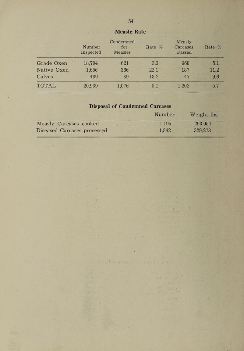 Measle Rate Number Inspected Condemned for Measles Rate % Measly Carcases Passed Rate % Grade Oxen 18,794 621 3.3 968 5.1 Native Oxen 1,656 366 22.1 187 11.2 Calves 489 89 18.2 47 9.6 TOTAL 20,939 1,076 5.1 1,202 5.7 Disposal of Condemned Carcases Number § Weight lbs. Measly Carcases cooked ... ... 1,195 293,054 Diseased Carcases processed . 1,842 329,273