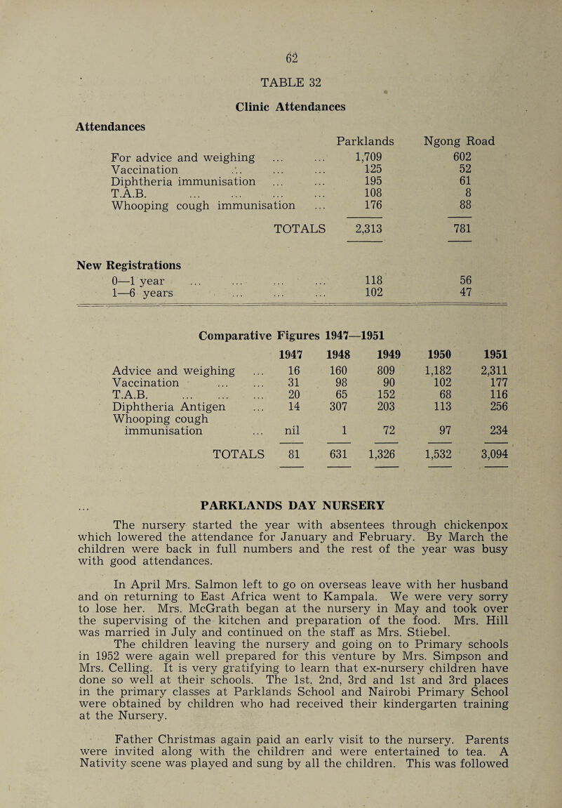 TABLE 32 Clinic Attendances Attendances Parklands Ngong Road For advice and weighing 1,709 602 Vaccination 125 52 Diphtheria immunisation 195 61 T.A.B. . 108 8 Whooping cough immunisation 176 88 TOTALS 2,313 781 New Registrations 0—1 year . . • . . . 118 56 1—6 years 102 47 Comparative Figures 1947— 1951 1947 1948 1949 1950 1951 Advice and weighing 16 160 809 1,182 2,311 Vaccination . 31 98 90 102 177 T.A.B. 20 65 152 68 116 Diphtheria Antigen Whooping cough 14 307 203 113 256 immunisation nil 1 72 97 234 TOTALS 81 631 1,326 1,532 3,094 PARKLANDS DAY NURSERY The nursery started the year with absentees through chickenpox which lowered the attendance for January and February. By March the children were back in full numbers and the rest of the year was busy with good attendances. In April Mrs. Salmon left to go on overseas leave with her husband and on returning to East Africa went to Kampala. We were very sorry to lose her. Mrs. McGrath began at the nursery in May and took over the supervising of the kitchen and preparation of the food. Mrs. Hill was married in July and continued on the staff as Mrs. Stiebel. The children leaving the nursery and going on to Primary schools in 1952 were again well prepared for this venture by Mrs. Simpson and Mrs. Celling. It is very gratifying to learn that ex-nursery children have done so well at their schools. The 1st. 2nd, 3rd and 1st and 3rd places in the primary classes at Parklands School and Nairobi Primary School were obtained by children who had received their kindergarten training at the Nursery. Father Christmas again paid an earlv visit to the nursery. Parents were invited along with the children and were entertained to tea. A Nativity scene was played and sung by all the children. This was followed