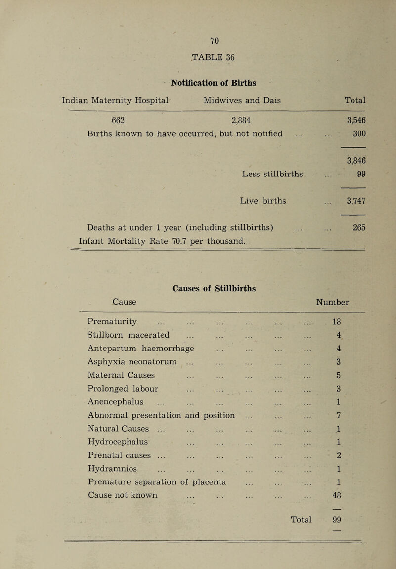 TABLE 36 Notification of Births Indian Maternity Hospital Midwives and Dais Total 662 2,884 3,546 Births known to have occurred, but not notified ... ... 300 3,846 Less stillbirths. ... 99 — Live births ... 3,747 Deaths at under 1 year (including stillbirths) ... ... 265 Infant Mortality Rate 70.7 per thousand. Causes of Stillbirths Cause Number Prematurity . 18 Stillborn macerated . 4 Antepartum haemorrhage . 4 Asphyxia neonatorum ... . 3 Maternal Causes . 5 Prolonged labour . 3 Anencephalus .. 1 Abnormal presentation and position . 7 Natural Causes ... . 1 Hydrocephalus . 1 Prenatal causes ... . 2 Hydramnios .: 1 Premature separation of placenta 1 Cause not known . 48 Total 99