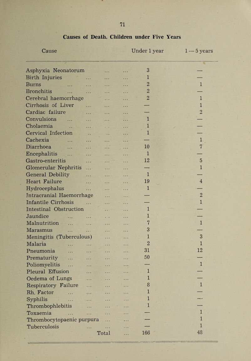 Causes of Death, Children under Five Years Cause Under 1 year 1 — 5 years Asphyxia Neonatorum Birth Injuries Burns Bronchitis Cerebral haemorrhage Cirrhosis of Liver Cardiac failure Convulsions Cholaemia Cervical Infection Cachexia Diarrhoea Encephalitis Gastro-enteritis Glomerular Nephritis ... General Debility Heart Failure Hydrocephalus Intracranial Haemorrhage Infantile Cirrhosis Intestinal Obstruction Jaundice Malnutrition Marasmus Meningitis (Tuberculous) Malaria Pneumonia Prematurity Poliomyelitis Pleural Effusion Oedema of Lungs Respiratory Failure Rh. Factor Syphilis Thrombophlebitis Toxaemia Thrombocytopaenic purpura Tuberculosis 3 1 2 2 2 1 1 1 10 1 12 1 19 1 1 1 7 3 1 2 31 50 1 1 8 1 1 1 166 1 1 1 9 1 7 5 1 4 2 1 1 3 1 12 1 1 1 1 1 48 Total