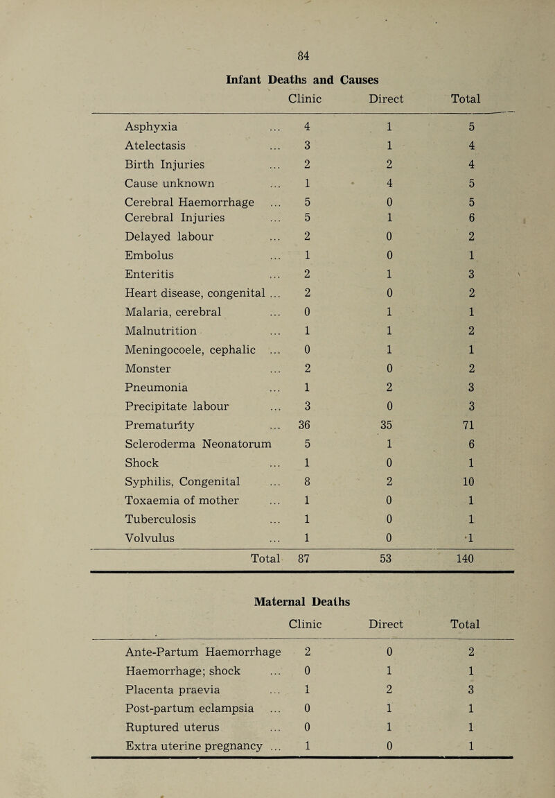 Infant Deaths and Causes Clinic Direct Total Asphyxia 4 1 5 Atelectasis 3 1 4 Birth Injuries 2 2 4 Cause unknown 1 4 5 Cerebral Haemorrhage 5 0 5 Cerebral Injuries 5 1 6 Delayed labour 2 0 2 Embolus 1 0 1 Enteritis 2 1 3 Heart disease, congenital ... 2 0 2 Malaria, cerebral 0 1 1 Malnutrition 1 1 2 Meningocoele, cephalic 0 1 1 Monster 2 0 2 Pneumonia 1 2 3 Precipitate labour 3 0 3 Prematurity 36 35 71 Scleroderma Neonatorum 5 1 6 Shock 1 0 1 Syphilis, Congenital 8 2 10 Toxaemia of mother 1 0 1 Tuberculosis 1 0 1 Volvulus 1 0 *1 Total 87 53 140 Maternal Deaths Clinic Direct Total Ante-Partum Haemorrhage 2 0 2 Haemorrhage; shock 0 1 1 Placenta praevia ± 2 3 Post-partum eclampsia 0 1 1 Ruptured uterus 0 1 1 Extra uterine pregnancy ... 1 0 1