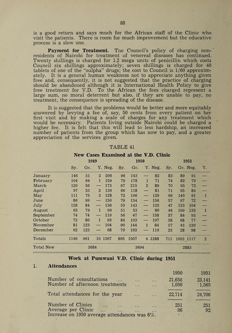 is a good return and says much for the African staff of the Clinic who visit the patients. There is room for much improvement but the educative process is a slow one. Payment for Treatment. The Council’s policy of charging non¬ residents of Nairobi for treatment of venereal diseases has continued. Twenty shillings is charged for 1.2 mega units of penicillin which costs Council six shillings approximately; seven shillings is charged for 40 tablets of one of the “sulpha” drugs; the cost to Council is 1/60 approxim¬ ately. It is a general human weakness not to appreciate anything given free and, consequently, it is not suggested that the practice of charging should be abandoned although it is International Health Policy to give free treatment for V.D. To the African the fees charged represent a large sum, no moral deterrent but also, if they are unable to pay, no treatment, the consequence is spreading of the disease. It is suggested that the problems would be better and more equitably answered by levying a fee of, say, 50 cents from every patient on her first visit and by making a scale of charges for any treatment which would be necessary. Patients living outside Nairobi could be charged a higher fee. It is felt that this will lead to less hardship, an increased number of patients from the group which has now to pay, and a greater appreciation of the services given. TABLE 41 New Cases Examined at the V.D. Clinic 1949 1950 1951 Sy. Gc. Y. Neg. Sy. Gc. Y. Neg. Sy. Gc. Neg. Y. January 146 51 2 206 96 143 82 83 89 91 — February 104 64 1 159 79 178 1 71 74 82 70 — March 120 56 — 173 97 215 2 89 70 95 72 — April 97 53 2 130 66 118 81 71 95 84 — May 111 75 3 128 72 106 • 129 66 140 91 1 June 86 99 — 150 79 154 156 57 97 72 — July 128 84 — 136 55 143 • 135 47 123 104 — August 65 79 1 99 51 53 86 46 109 135 1 September 74 74 — 119 56 47 - 158 57 84 93 — October 72 80 1 95 84 103 - 107 58 68 77 — November 81 123 — 104 90 144 1 84 57 43 120 — December 62 123 — 68 70 103 - 110 25 28 98 — Totals 1146 961 10 1567 895 1507 4 1288 711 1053 1117 2 Total New — - 3684 3694 2883 Work at Pumwani V.D. Clinic during 1951 1. Attendances 1950 1951 Number of consultations 21,658 23,141 Number of afternoon treatments 1,056 1,565 Total attendances for the year 22,714 24,706 Number of Clinics . 251 251 Average per Clinic Increase on 1950 average attendances was 6%. 86 92