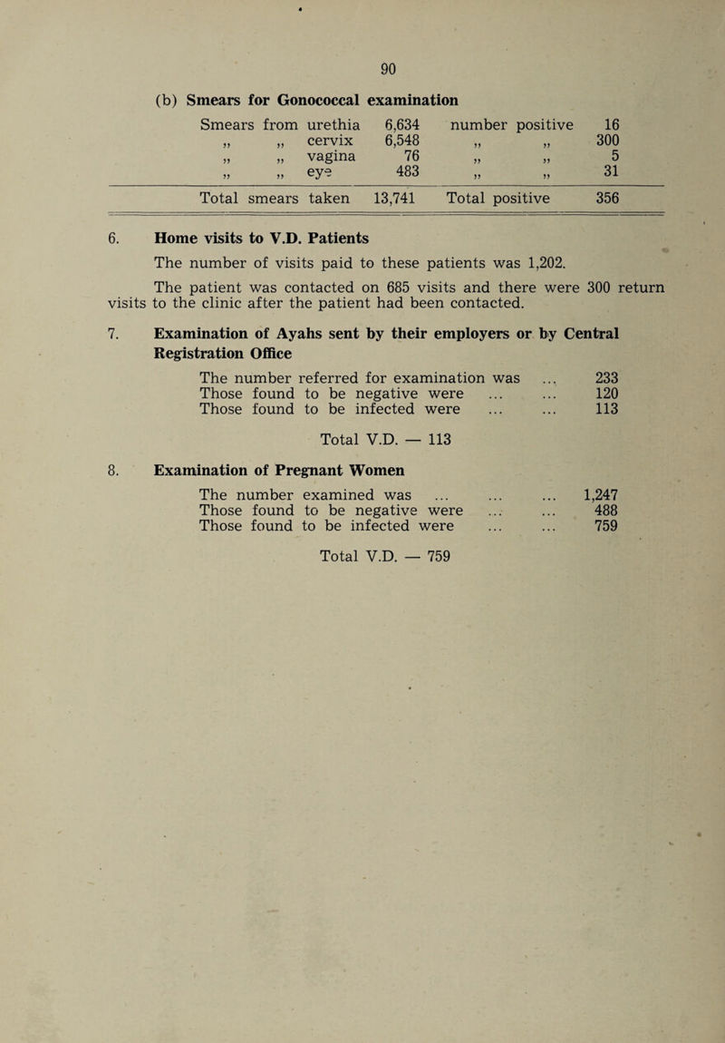 4 90 (b) Smears for Gonococcal examination Smears from >1 5) JJ urethia cervix vagina eye 6.634 6,548 76 483 number positive >> >> >> V 16 300 5 31 Total smears taken 13,741 Total positive 356 6. Home visits to V.D. Patients The number of visits paid to these patients was 1,202. The patient was contacted on 685 visits and there were 300 return visits to the clinic after the patient had been contacted. 7. Examination of Ayahs sent by their employers or by Central Registration Office The number referred for examination was ... 233 Those found to be negative were ... ... 120 Those found to be infected were ... ... 113 Total V.D. — 113 8. Examination of Pregnant Women The number examined was ... ... ... 1,247 Those found to be negative were ... ... 488 Those found to be infected were ... ... 759 Total V.D. — 759