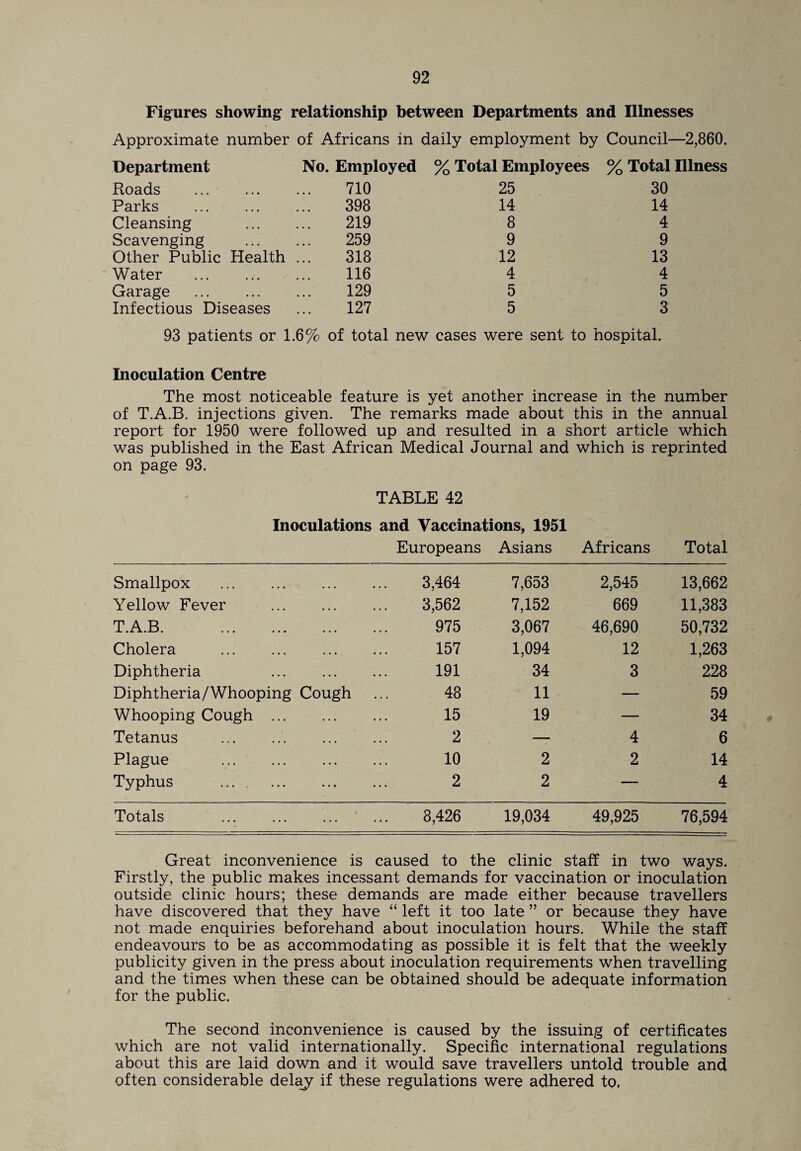 Figures showing relationship between Departments and Illnesses Approximate number of Africans in daily employment by Council—2,860. Department No. Employed % Total Employees % Total Illness Roads . 710 25 30 Parks . 398 14 14 Cleansing 219 8 4 Scavenging 259 9 9 Other Public Health 318 12 13 Water . 116 4 4 Garage . 129 5 5 Infectious Diseases 127 5 3 93 patients or 1.6% of total new cases were sent to hospital. Inoculation Centre The most noticeable feature is yet another increase in the number of T.A.B. injections given. The remarks made about this in the annual report for 1950 were followed up and resulted in a short article which was published in the East African Medical Journal and which is reprinted on page 93. TABLE 42 Inoculations and Vaccinations, 1951 Europeans Asians Africans Total Smallpox . 3,464 7,653 2,545 13,662 Yellow Fever . 3,562 7,152 669 11,383 T.A.B. . 975 3,067 46,690 50,732 Cholera . 157 1,094 12 1,263 Diphtheria . 191 34 3 228 Diphtheria/Whooping Cough 48 11 — 59 Whooping Cough . 15 19 — 34 Tetanus . 2 — 4 6 Plague . 10 2 2 14 Typhus .... . 2 2 — 4 Totals . 8,426 19,034 49,925 76,594 Great inconvenience is caused to the clinic staff in two ways. Firstly, the public makes incessant demands for vaccination or inoculation outside clinic hours; these demands are made either because travellers have discovered that they have “ left it too late ” or because they have not made enquiries beforehand about inoculation hours. While the staff endeavours to be as accommodating as possible it is felt that the weekly publicity given in the press about inoculation requirements when travelling and the times when these can be obtained should be adequate information for the public. The second inconvenience is caused by the issuing of certificates which are not valid internationally. Specific international regulations about this are laid down and it would save travellers untold trouble and often considerable delay if these regulations were adhered to,