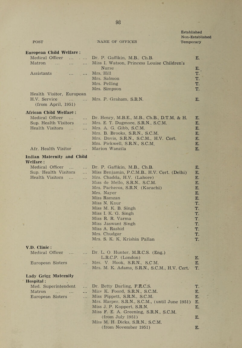 Established Non-Established POST NAME OF OFFICER Temporary European Child Welfare : Medical Officer . Dr. P. Gaffikin, M.B., Cli.B. E. Matron Miss I. Watson, Princess Louise Children’s Nurse E. Assistants Mrs. Hill T. Mrs. Salmon T. Mrs. Pelling T. Health Visitor, European Mrs. Simpson T. H.V. Service (from April, 1951) Mrs. P. Graham, S.R.N. E. African Child Welfare : Medical Officer Dr. Henry, M.B.E., M.B., Ch.B., D.T.M. & H. E. Sup. Health Visitors Mrs. E. T. Dugmore, S.R.N., S.C.M. E. Health Visitors Mrs. A. G. Gibb, S.C.M. E. Mrs. B. Brooks, S.R.N., S.C.M. E. Mrs. Davis, S.R.N., S.C.M., H.V. Cert. E. Mrs. Pickwell, S.R.N., S.C.M. E. Afr. Health Visitor Marion Wanzila E. Indian Maternity and Child Welfare : Medical Officer ... Dr. P. Gaffikin, M.B., Ch.B. E. Sup. Health Visitors Miss Benjamin, P.C.M.B., H.V. Cert. (Delhi) E. Health Visitors Mrs. Chadda, H.V. (Lahore) E. Miss de Mello, S.R.N.. S.C.M. E. Mrs. Pachecos, S.R.N. (Karachi) E. Mrs. Nayer E. Miss Ramzan E. Miss N. Kaur T. Miss M. K. B. Singh T. Miss I. K. G. Singh T. Miss R. R. Varma T. Miss Jaswant Singh T. Miss A. Rashid T. Mrs. Chudgar T. Mrs. S. K. K. Krishin Pallan T. V.D. Clinic : - Medical Officer ... Dr. L. O. Hunter, M.R.C.S. (Eng.) L.R.C.P. (London) E. European Sisters ... Mrs. V. Hook, S.R.N., S.C.M. E. Mrs. M. K. Adams, S.R.N., S.C.M., H.V. Cert.- T. Lady Grigg Maternity Hospital: Med. Superintendent ... Dr. Betty Darling, F.R.C.S. T. Matron ... Miss K. Foord, S.R.N., S.C.M. E. European Sisters Miss Pippett, S.R.N., S.C.M. E. Mrs. Harper, S.R.N., S.C.M., (until June 1951) E. Miss J. P. Koppert, S.R.N. E. Miss F. E. A. Greening, S.R.N., S.C.M. (from July 1951) E. Miss M. H. Dicks, S.R.N., S.C.M. (from November 1951) E.