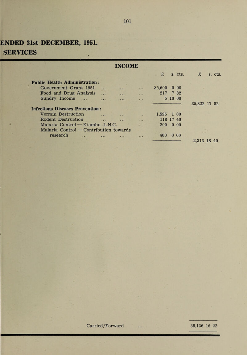 ENDED 31st DECEMBER, 1951. SERVICES INCOME £ s. cts. Public Health Administration: Government Grant 1951 35,600 0 00 Food and Drug Analysis 217 7 82 Sundry Income 5 10 00 - 35,822 17 82 Infectious Diseases Prevention: Vermin Destruction 1,595 1 00 Rodent Destruction 118 17 40 Malaria Control — Kiambu L.N.C. Malaria Control — Contribution towards 200 0 00 research 400 0 00 2,313 18 40 I