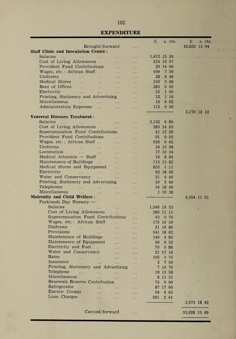 EXPENDITURE Brought/forward Staff Clinic and Inoculation Centre : Salaries Cost of Living Allowances Provident Fund Contributions Wages, etc. : African Staff Uniforms Medical Stores Rent of Offices Electricity Printing, Stationery and Advertising Miscellaneous Administration Expenses Venereal Diseases Treatment: Salaries Cost of Living Allowances Superannuation Fund Contributions Provident Fund Contributions Wages, etc. ; African Staff ... Uniforms Locomotion Medical Attention — Staff Maintenance of Buildings ... Medical Stores and Equipment Electricity Water and Conservancy Printing, Stationery and Advertising Telephones Miscellaneous Maternity and Child Welfare : Parklands Day Nursery — Salaries Cost of Living Allowances Superannuation Fund Contributions Wages, etc.: African Staff Uniforms Provisions Maintenance of Buildings Maintenance of Equipment Electricity and Fuel Water and Conservancy Rates ... ... ... Insurance Printing, Stationery and Advertising Telephone Miscellaneous Renewals Reserve Contribution Refrigerator Electric Cooker Loan Charges £ s. cts. £ s. cts. 42,829 13 64 1,472 15 39 224 10 57 29 14 00 409 7 56 28 6 49 530 5 98 285 0 00 53 1 95 12 1 16 10 9 02 115 0 00 3,170 12 12 2,132 9 86 283 14 93 41 12 20 91 9 25 626 0 65 39 13 08 17 10 34 16 8 85 112 13 82 833 1 11 62 18 95 21 4 40 39 5 49 34 18 40 1 10 38 4,354 11 51 1,546 19 33 289 11 11 43 0 76 170 19 39 21 19 80 541 18 62 146 4 83 99 9 52 70 0 88 21 17 16 105 3 75 3 7 50 7 14 79 18 13 58 8 11 31 75 0 00 87 17 00 54 6 63 261 2 41 3,573 18 42