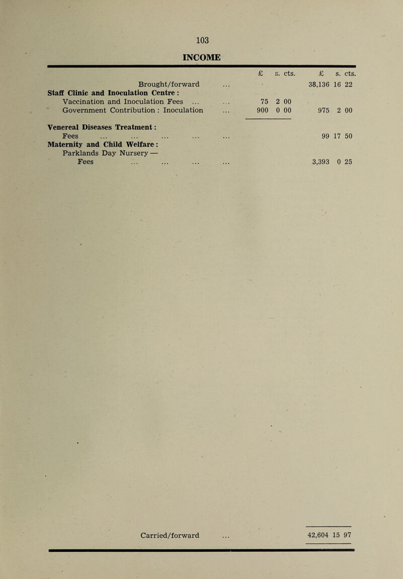 INCOME £ s. cts. £ s. cts. Brought/forward ... 38,136 16 22 Staff Clinic and Inoculation Centre : Vaccination and Inoculation Fees ... ... 75 2 00 Government Contribution : Inoculation ... 900 0 00 975 2 00 Venereal Diseases Treatment: Fees Maternity and Child Welfare: Parklands Day Nursery — Fees 99 17 50 3,393 0 25