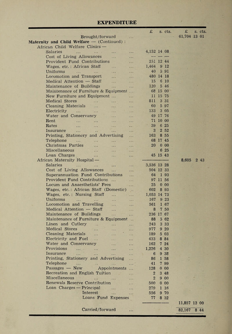 EXPENDITURE / £ s. cts. £ s. cts. Brought/forward 61,704 13 01 Maternity and Child Welfare — (Continued) : African Child Welfare Clinics — Salaries ... ... 4,152 14 08 Cost of Living Allowances — — — Provident Fund Contributions 251 12 44 Wages, etc. : African Staff 1,464 9 12 Uniforms ... ... 40 3 91 Locomotion and Transport 480 14 18 Medical Attention — Staff 15 6 10 Maintenance of Buildings 120 5 46 Maintenance of Furniture & Equipmenl ... 68 15 00 New Furniture and Equipment ... 11 15 75 Medical Stores 811 3 31 Cleaning Materials 60 5 97 Electricity 133 3 05 Water and Conservancy 49 17 76 Rent 71 10 00 Rates 39 6 25 Insurance 3 2 52 Printing, Stationery and Advertising 163 8 55 Telephone 68 17 45 Christmas Parties 20 0 00 Miscellaneous 6 25 Loan Charges 45 15 43 African Maternity Hospital — 8,605 2 43 Salaries 3,536 13 28 Cost of Living Allowances 504 12 33 Superannuation Fund Contributions 64 1 93 Provident Fund Contributions ... 97 11 56 Locum and Anaesthetists’ Fees 25 0 00 Wages, etc.: African Staff (Domestic) .. 602 8 93 Wages, etc.: Nursing Staff ... ... 1,053 14 73 Uniforms 167 9 23 Locomotion and Travelling 561 1 67 Medical Attention — Staff 8 7 50 Maintenance of Buildings 236 17 67 Maintenance of Furniture & Equipment .. 88 5 62 Linen and Cutlery 243 3 33 Medical Stores 977 9 20 Cleaning Materials 189 5 03 Electricity and Fuel 433 8 84 Water and Conservancy 162 7 24 Provisions 1,226 4 30 Insurance 6 9 38 Printing, Stationery and Advertising 86 1 58 Telephone 41 7 99 Passages — New Appointments ... 128 0 00 Recreation and English Tuition 2 3 48 Miscellaneous 2 9 00 Renewals Reserve Contribution 500 0 00 Loan Charges — Principal 279 1 16 Interest 556 9 70 Loans Fund Expenses 77 8 32 11,857 13 00