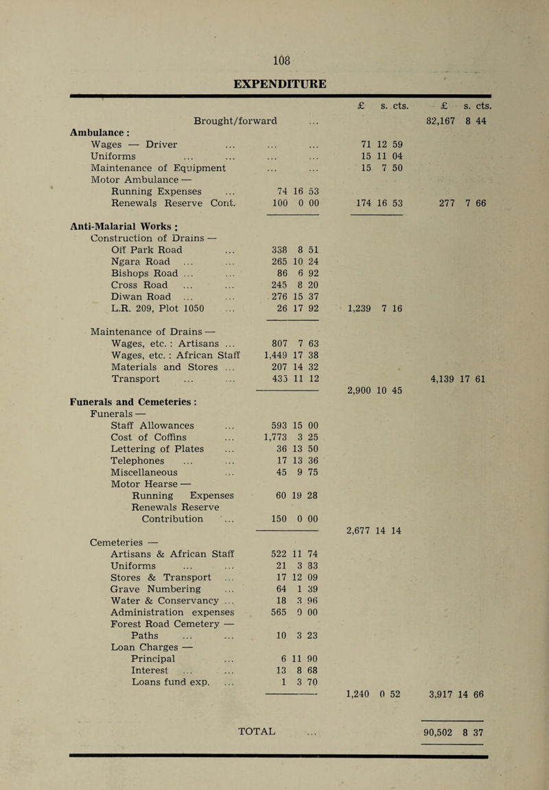 EXPENDITURE Brought/forwarcl Ambulance : Wages — Driver Uniforms Maintenance of Equipment Motor Ambulance — Running Expenses ... 74 Renewals Reserve Cont. 100 16 53 0 00 £ s. cts. £ s. cts. 82,167 8 44 71 12 59 15 11 04 15 7 50 174 16 53 277 7 66 Anti-Malarial Works ; Construction of Drains — Off Park Road Ngara Road Bishops Road ... Cross Road Diwan Road L.R. 209, Plot 1050 338 8 51 265 10 24 86 6 92 245 8 20 276 15 37 26 17 92 1,239 7 16 Maintenance of Drains — Wages, etc. : Artisans ... 807 7 63 Wages, etc. : African Staff 1,449 17 38 Materials and Stores ... 207 14 32 Transport 435 11 12 Funerals and Cemeteries: Funerals — Staff Allowances 593 15 00 Cost of Coffins 1,773 3 25 Lettering of Plates 36 13 50 Telephones 17 13 36 Miscellaneous 45 9 75 Motor Hearse — Running Expenses 60 19 28 Renewals Reserve Contribution ... 150 0 00 Cemeteries — Artisans & African Staff 522 11 74 Uniforms 21 3 83 Stores & Transport 17 12 09 Grave Numbering 64 1 39 Water & Conservancy ... 18 3 96 Administration expenses 565 9 00 Forest Road Cemetery — Paths 10 3 23 Loan Charges — Principal 6 11 90 Interest 13 8 68 Loans fund exp. 1 3 70 2,900 10 45 4,139 17 61 2,677 14 14 1,240 0 52 3,917 14 66 90,502 8 37