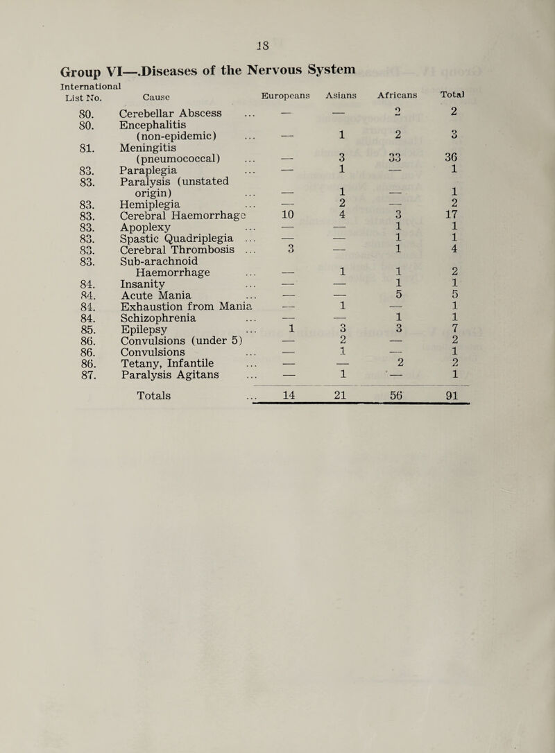 JS Group VI—.Diseases of the Nervous System List No. Cause Europeans Asians Africans Total 80. Cerebellar Abscess — — o S-J 2 80. Encephalitis (non-epidemic) — 1 2 3 81. Meningitis (pneumococcal) — 3 oo oo 36 83. Paraplegia — 1 — 1 83. Paralysis (unstated origin) — 1 1 83. Hemiplegia — 2 2 83. Cerebral Haemorrhage 10 4 3 17 83. Apoplexy — — 1 1 83. Spastic Quadriplegia ... — 1 1 83. Cerebral Thrombosis ... Q fj 1 4 83. Sub-arachnoid Haemorrhage 1 1 2 84. Insanity — — 1 1 84. Acute Mania — 5 5 84. Exhaustion from Mania — 1 — 1 84. Schizophrenia 1 1 85. Epilepsy 1 O O 3 7 86. Convulsions (under 5) — 2 2 86. Convulsions 1 1 86. Tetany, Infantile — 2 2 87. Paralysis Agitans — 1 • 1