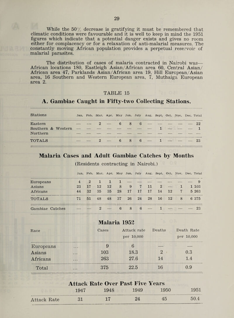 While the 50% decrease is gratifying it must be remembered that climatic conditions were favourable and it is well to keep in mind the 1951 figures which indicate that a potential danger exists and gives no room either for complacency or for a relaxation of anti-malarial measures. The constantly moving African population provides a perpetual reservoir of malarial parasites. The distribution of cases of malaria contracted in Nairobi was— African locations 180, Eastleigh Asian/African area 60, Central Asian/ African area 47, Parklands Asian/African area 19, Hill European/Asian area, 16 Southern and Western European area, 7, Muthaiga European area 2. TABLE 15 A. Gambiae Caught in Fifty-two Collecting Stations. Stations Jan. Feb. iMar. Apr. May Jun. July Aug. Sept. Oct. Nov. Dec. Total Eastern - - 2 6 8 6 - - - — 22 Southern & Western — — — — — — 1 — — 1 Northern TOTALS — — 2 — 6 8 6 - 1 - — — 23 Malaria Cases and Adult Gambiae Catches by Months (Residents contracting in Nairobi.) Jan. Feb. Mar. Apr. May Jun. July Aug. Sept. Oct. Nov. Dec. Total Europeans 4 2 1 1 1 — — — — — — 9 Asians 23 17 12 12 8 9 7 11 2 1 1 103 Africans 44 32 35 35 28 17 17 17 14 12 7 5 263 TOTALS 71 51 48 48 37 26 24 28 16 12 8 6 375 Gambiae Catches — — 2 6 8 6 — 1 — — — 23 Malaria 1952 Race Cases Attack rate > Deaths Death Rate per 10,000 per 10,000 Europeans . • . 9 6 — Asians • • • 103 18.3 2 0.3 Africans ... 263 27.6 14 1.4 Total • • • 375 22.5 16 0.9 • Attack Rate Over Past Five Years 1947 1948 1949 1950 1951 Attack Rate 31 17 24 45 50.4