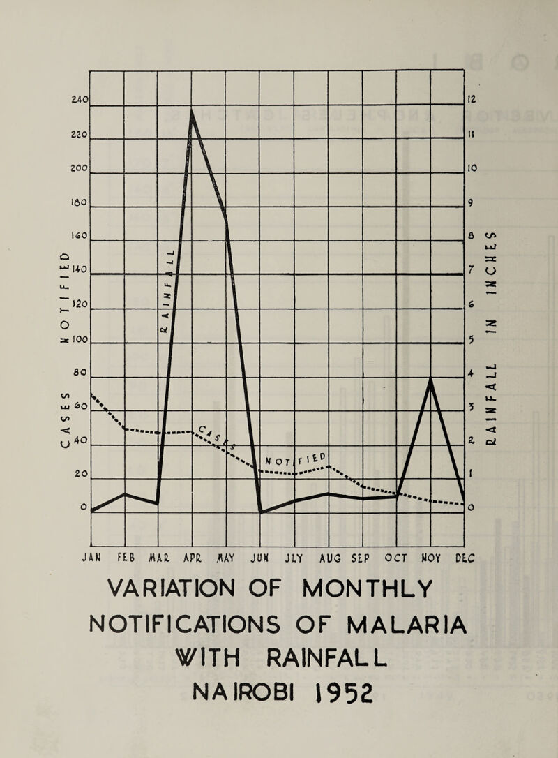 S 3 S V D tz 240 ZZO zoo 160 160 Q ^ 140 Ua O sr 100 80 60 40 20 0 It 10 9 8 7 5 4 5 Z l o JAW FEB MAH APR. MAY JUH JLY AUG SEP OCT MOV DEC VARIATION OF MONTHLY NOTIFICATIONS OF MALARIA WITH RAINFALL NAIROBI 1952 R. A 1 N FALL IN INCH ES