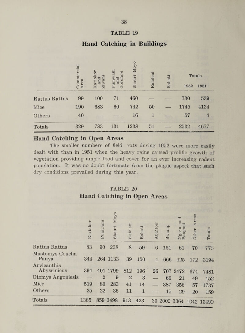 TABLE 19 Hand Catching in Buildings Commercial Area Kariokor and Ziwani Pumwani and Gorofani 1 i i Shauri Moyo 1 Kaloleni Bahati Totals 1952 1951 Rattus Rattus 99 100 71 460 — 730 539 Mice 190 683 60 742 50 1745 4134 Others 40 — 16 1 57 4 Totals 329 783 131 1238 51 2532 4677 Hand Catching in Open Areas The smaller numbers of field rats during 1952 were more easily dealt with than in 1951 when the heavy rains caused prolific growth of vegetation providing ample food and cover for an ever increasing rodent population. It was no doubt fortunate from the plague aspect that such dry conditions prevailed during this year. TABLE 20 Hand Catching in Open Areas Sm o • r-H c3 W Pumwani Shauri Moyo Kaloleni Bahati Abattoir Swamp 'C g Cj .h G Cj >\ b-° G £ 0J) £ CU Other Areas Totals Rattus Rattus 83 90 238 8 59 6 161 61 70 i ('O Mastomys Coucha Panya 344 264 1133 39 150 1 666 425 172 3194 Arvicanthis Abyssinicus 394 401 1799 812 196 26 707 2472 674 7481 Otomys Angoniesis — 2 9 2 3 66 21 49 152 Mice 519 80 283 41 14 — 387 356 57 1737 Others 25 22 36 11 1 — 15 29 20 159 Totals 1365 859 3498 913 423 33 2002 3364 1042 13499