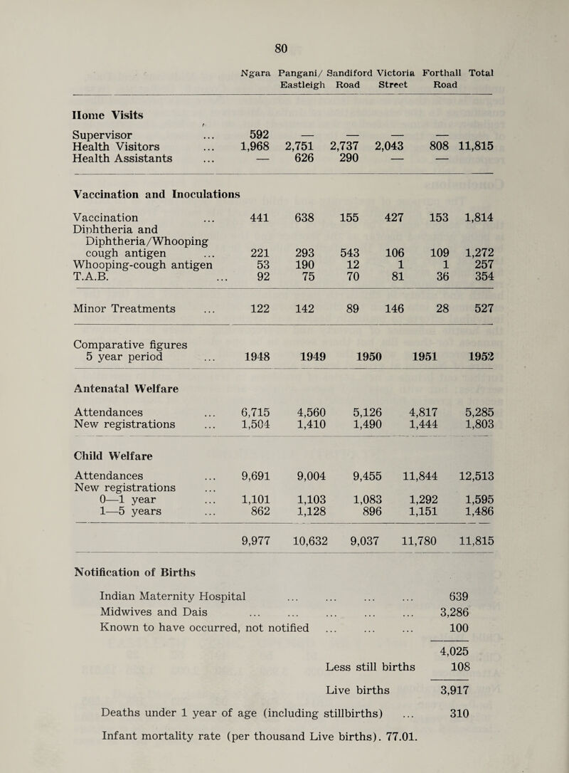 Ngara Pangani/ Sandiford Victoria Forthall Total Eastleigh Road Street Road Home Visits f Supervisor 592 — — — 808 Health Visitors 1,968 2,751 2,737 2,043 11,815 Health Assistants 626 290 — — Vaccination and Inoculations Vaccination Diphtheria and 441 638 155 427 153 1,814 Diphtheria/Whooping cough antigen 221 293 543 106 109 1,272 Whooping-cough antigen 53 190 12 1 1 257 T.A.B. 92 75 70 81 36 354 Minor Treatments 122 142 89 146 28 527 Comparative figures 5 year period 1948 1949 1950 1951 1952 Antenatal W elf are Attendances 6,715 4,560 5,126 4,817 5,285 New registrations 1,504 1,410 1,490 1,444 1,803 Child Welfare Attendances 9,691 9,004 9,455 11,844 12,513 New registrations 0—1 year 1,101 1,103 1,083 1,292 1,595 1—5 years 862 1,128 896 1,151 1,486 9,977 10,632 9,037 11,780 11,815 Notification of Births Indian Maternity Hospital ... ... ... ... 639 Midwives and Dais ... ... ... ... ... 3,286 Known to have occurred, not notified ... ... ... 100 4,025 Less still births 108 Live births 3,917 Deaths under 1 year of age (including stillbirths) ... 310 Infant mortality rate (per thousand Live births). 77.01.