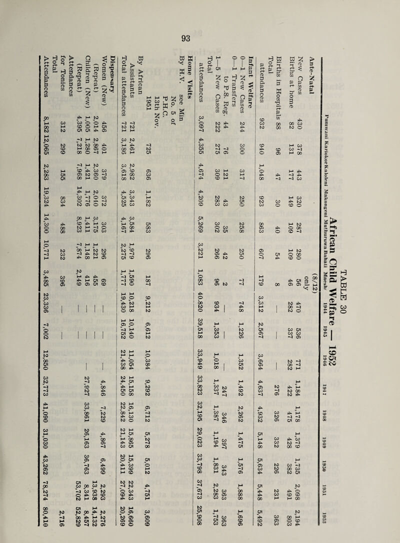 o 3 a p p o (D W L_J Mi ° 3 £• h o 3 o w O =r ^ 2 o © -4 ~4 co 45 oo cn to co 00 CO © -1 o o to ft r; 5. ^ O Cfi § 3J s S3 3 'g Q, M 11 M <!> “ “ t) 13 3 “ P O 3 p O M a> >— to <D P to co to 00 CD © 2 o 3 3 * P S3 H - > P to ^ to P to’ ft- rt- r+ Q3 § » CP to P 3 to to a *< > Mi M to P 3 w <C W <! Go 45 M to m co co o o 45 -4 -4 00 M CD o M cn to to to to cn cn 45 05 M M M to ■o j—* to GO to © to to to oo 45 '(-* 45 -4 05 CD M 00 05 O 00 05 to cn CO 00 o -4 (—1 05 M cn to -o M to co to to M CD 45 co CO 05 CD 05 00 cn 05 to 05 -4 I-1 00 CO 00 cn 00 M O CD 00 to 05 M M p rft J-* to 4* w M CO 00 co -4 o CO cn co M to CO o -4 t+5 -4 to 00 45 45. to 05 o to cn CO to M rft 00 M co 45 M co 45 CD V (-* CO m cn cn o 00 to M -4 o 05 00 00 o 00 CO M 04 co -4 4>. CO j-4 M M 00 M to to ^ to CO ^ 00 H ffi to tU lL^. ^ M 0)1 © CD © cn CO P M to CD -'i ”4 cn co —1 Ol -a co -i o M M CD O 4s» tO CO M O 00 05 O -4 m cn 45- to o CD CO M 3“ 2 O <2 jfl -° O on to o CD X o 3 < % »*• Pf to o Mi to CD 05 00 -a CD to M to 05 05 M to P o m- p cn CD 3 a p 3 o rt> to co o CD p CO cn cn 45 05 45. 4- to o CD p to 05 CD CO to to o 00 CO 45. o bo to o CO p cn M oo to 3 O p to a> to (Jq ? ? 3 I Mi M M P 3 M- yi X to M P 3 to Mi to M to CD CO 4“ X to * Q p to to to 3 3- Mi P M to H W 3 8- 5 <-*•  3 H-. §; ^ g M 2 o to M CO ^ ct* p ~4 45. 00 M M to co to cn CO cn cn | to 05 CO co co | 05 —4 “4 05 co CO M to W 2 m 3 52 ^ to P rt 3* O 3 (D O P to to to CD 5T 45. to 45- to CO 00 00 CO to 45. 45^ to 00 to 0 to 45. to CO CO M CO -4 -4 O 45. CD CO “4 cn 05 O O 05 M 00 J—1 CO M CO o M 4^ o to M rf5. 45- -4 4^ CD M “4 00 “4 -4 CO to to CD M CO 00 45. cn to co 45. to co CO o CO O CO 0 CO to 00 M to o CO cn 05 45- O 00 to cn 00 CO 0 CD •4 to to 05 M to 05 45. cn o cn O 00 05 to o -4 45- CO 0 M CO -4 *4 45. cn 05 to -4 CD 00 05 05 to ^ oo -a to o M to M M to M M © 00 *45. © OO cn I CO cn 00 0 1 1 00 45. 45. CO to to M to -4 45- 45. p © -4 CO bo 45. M to *4 to 45 cn cn © CO -4 05 0 00 to 45. CO to M M CO j-4 to p 05 O 00 to 00 M *~4 CD 05 to 45. CO M O M CD to © to CO to to M M p 45 -M p p o m *00 M 00 to CO 05 05 45 05 -4 O CO -4 CO cn 00 4- CO to M -CO p 05 0 p p to '-4 45. 45. co © 05 05 CD M © M to CO CD M © to -4 cn M to to 00 w 9° W to -4 JO 45. to -4 co CO to '© co -4 *4 O 45. CO CO CO 45. cn 45. to M 00 CO 4>. co M» 00 cn M to M 0 to to 00 45. to © p CO V *■4 bo 45. M to to 05 © M M to cn CO -4 Oi © © O 05 CD -4 to 05 © © © CO w M M CO © © co © to -4 45. M 1 cn © 1 00 -4 © 00 1 to 45. 1 to M CO CO M M 45. M 00 co to *45 © to 45 M to CO £5 © CO to 00 CO -4 -4 to © to 45. CO to M JO 45 M m co CO to © CO 45. m © 00 45 © CO to -4 ~4 cn -4 © to to © cn 00 to © M (—* p M © M CO 45. M* CO 45. 00 to © co 45. CO to -4 CO 45. cn 00 to 00 © CO CO M M p M -4 © 00 CO CO . cn “4 © CO to to CO 00 '-4 CO 00 M CO © 45- © to cn CO J-4 to M cn JO 05 to CO oo 45. to 45. © -4 00 © CO 45. CO © © CO CO CO oo 00 M t—1 CO to p M M p to '© '-4 CO © 45 CO CO M © cn © © © © © © 00 co CO © to co CO 45- TABLE 30 African Child Welfare — 1952 _I’umwani KariokorKaloleni Alakongeni Muthuruwa Bahati Maeshr 1944 1945 1946 1947 1948 1949 1950 1951 1952 ————CM—WOM—KTtB——MKacn——i—^___ _ Ante-Natal ‘ (8/12) only