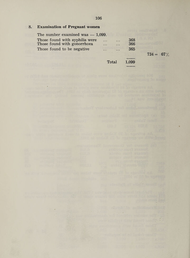 8. Examination of Pregnant women The number examined was — 1,099. Those found with syphilis were ... ... 368 Those found with gonorrhoea ... ... 366 Those found to be negative ... ... 365 734= 67%