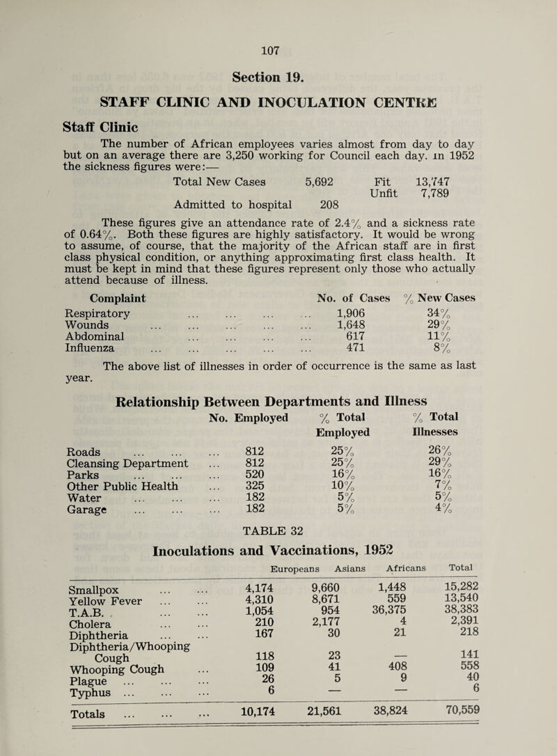 Section 19. STAFF CLINIC AND INOCULATION CENTRE Staff Clinic The number of African employees varies almost from day to day but on an average there are 3,250 working for Council each day. in 1952 the sickness figures were:— Total New Cases 5,692 Fit 13,747 Unfit 7,789 Admitted to hospital 208 These figures give an attendance rate of 2.4% and a sickness rate of 0.64%. Both these figures are highly satisfactory. It would be wrong to assume, of course, that the majority of the African staff are in first class physical condition, or anything approximating first class health. It must be kept in mind that these figures represent only those who actually attend because of illness. Complaint No. of Cases % New Cases Respiratory Wounds Abdominal Influenza 1,906 34% 1,648 29% 617 11% 471 8% The above list of illnesses in order of occurrence is the same as last year. Relationship Between Departments and Illness No. Employed % Total Employed % Total Illnesses Roads 812 25% 26% Cleansing Department 812 25% 29% Parks 520 16% 16% Other Public Health 325 10% 7% Water 182 5% 5% Garage 182 TABLE 32 5% 4% Inoculations and Vaccinations, 1952 Europeans Asians Africans Total Smallpox Yellow Fever T.A.B. , . Cholera Diphtheria ... Diphtheria/Whooping Cough Whooping Cough Plague Typhus ... 4,174 4,310 1,054 210 167 118 109 26 6 9,660 8,671 954 2,177 30 23 41 5 1,448 559 36,375 4 21 408 9 15,282 13,540 38,383 2,391 218 141 558 40 6 21,561 38,824 70,559