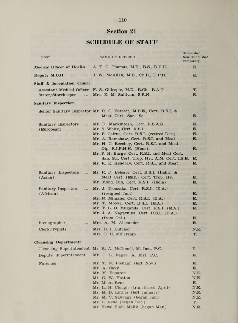 Section 21 SCHEDULE OF STAFF POST NAME OF OFFICER Medical Officer of Health A. T. G. Thomas, M.D., B.S., D.P.H. Deputy M.O.H. ... ... J. W. Me Allan, M.B., Ch.B., D.P.H. Staff & Inoculation Clinic: Assistant Medical Officer F. S. Gillespie, M.D., B.Ch., B.A.O. Sister/Storekeeper ... Mrs. E. M. Sullivan, S.R.N. Established Non-Established Temporary E. E. T. E. Sanitary Inspection: Senior Sanitary Inspector Mr. R. C. Forster, M.B.E., Cert. R.S.I. & Meat Cert. San. Sc. E. Sanitary Inspectors (European) Sanitary Inspectors (Asian) Sanitary Inspectors (African) Stenographer Clerk/Typists Mr. D. Mackintosh, Cert. R.S.A.S. E. Mr. S. White, Cert. R.S.I. E. Mr. P. Cairns, Cert. R.S.I. (retired Dec.) E. Mr. A. Ramshaw, Cert. R.S.I. and Meat E. Mr. H. T. Beechey, Cert. R.S.I. and Meat. Dip. R.I.P.H.H. (Hons). E. Mr. P. H. Burge, Cert. R.S.I. and Meat Cert. San. Sc., Cert. Trop. Hy., A.M. Cert. I.S.E. E. Mr. K. E. Kendray, Cert. R.S.I. and Meat E. Mr. R. D. Belsare, Cert. R.S.I. (India) & Meat Cert. (Eng.) Cert. Trop. Hy. E. Mr. Mohd. Din, Cert. R.S.I. (India) E. Mr. J. Tsonzaka, Cert. R.S.I. (E.A.) (resigned Jan.) E. Mr. N. Mimano, Cert. R.S.I. (E.A.) E. Mr. T. Mboya, Cert. R.S.I. (E.A.) E. Mr. T. L. O. Muganda, Cert. R.S.I. (E.A.) E. Mr. J. A. Nagaruiya, Cert. R.S.I. (E.A.) (from Oct.) E. Mrs. A. M. Alexander E. Mrs. D. I. Butcher N.E. Mrs. G. H. Millership T. Cleansing Department: Cleansing Superintendent Mr. R. A. McDonell, M. Inst. P.C. E. Deputy Superintendent Mr. C. L. Eager, A. Inst. P.C. E. Foremen ... Mr. T. N. Pienaar (left Nov.) E. Mr. A. Savy E. Mr. M. Esparon N.E. Mr. G. W. Hatton N.E. Mr. M. A. Rene E. Mr. L. H. Clough (transferred April) N.E. Mr. M. D. Luther (left January) N.E. Mr. M. V. Sauvage (began Jan.) N.E. Mr. L. Rene (began Dec.) T. Mr. Fazal Illahi Malik (began Mar.) N.E.