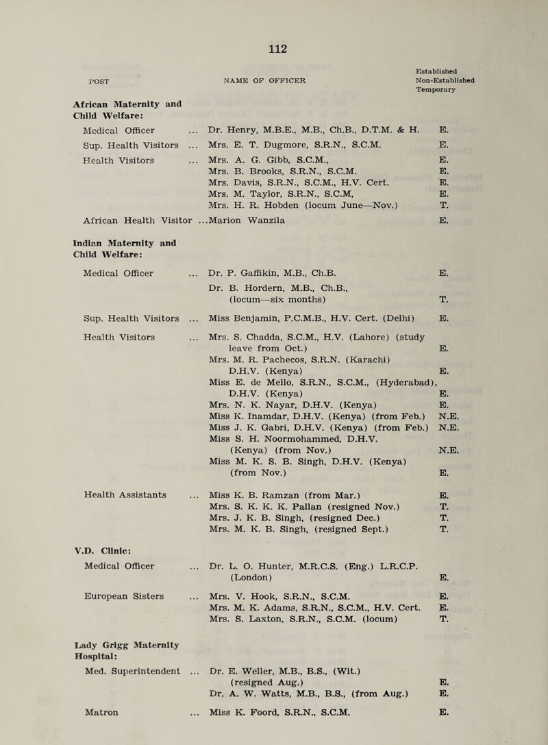 Established POST NAME OF OFFICER Non-Establi Temporary African Maternity and Child Welfare: Medical Officer ... Dr. Henry, M.B.E., M.B., Ch.B., D.T.M. & H. E. Sup. Health Visitors ... Mrs. E. T. Dugmore, S.R.N., S.C.M. E. Health Visitors ... Mrs. A. G. Gibb, S.C.M., E. Mrs. B. Brooks, S.R.N., S.C.M. E. Mrs. Davis, S.R.N., S.C.M., H.V. Cert. E. Mrs. M. Taylor, S.R.N., S.C.M, E. Mrs. H. R. Hobden (locum June—Nov.) T. African Health Visitor ...Marion Wanzila E. Indian Maternity and Child Welfare: Medical Officer ... Dr. P. Gaffikin, M.B., Ch.B. E. Dr. B. Hordern, M.B., Ch.B., (locum—six months) T. Sup. Health Visitors ... Miss Benjamin, P.C.M.B., H.V. Cert. (Delhi) E. Health Visitors ... Mrs. S. Chadda, S.C.M., H.V. (Lahore) (study leave from Oct.) E. Mrs. M. R. Pachecos, S.R.N. (Karachi) D.H.V. (Kenya) E. Miss E. de Mello, S.R.N., S.C.M., (Hyderabad), D.H.V. (Kenya) E. Mrs. N. K. Nayar, D.H.V. (Kenya) E. Miss K. Inamdar, D.H.V. (Kenya) (from Feb.) N.E. Miss J. K. Gabri, D.H.V. (Kenya) (from Feb.) N.E. Miss S. H. Noormohammed, D.H.V. (Kenya) (from Nov.) N.E. Miss M. K. S. B. Singh, D.H.V. (Kenya) (from Nov.) E. Health Assistants ... Miss K. B. Ramzan (from Mar.) E. Mrs. S. K. K. K. Pallan (resigned Nov.) T. Mrs. J. K. B. Singh, (resigned Dec.) T. Mrs. M. K. B. Singh, (resigned Sept.) T. V.D. Clinic: Medical Officer ... Dr. L. O. Hunter, M.R.C.S. (Eng.) L.R.C.P. (London) E. European Sisters ... Mrs. V. Hook, S.R.N., S.C.M. E. Mrs. M. K. Adams, S.R.N., S.C.M., H.V. Cert. E. Mrs. S. Laxton. S.R.N., S.C.M. (locum) T. Lady Grigg Maternity Hospital: Med. Superintendent ... Dr. E. Weller, M.B., B.S., (Wit.) (resigned Aug.) E. Dr. A. W. Watts, M.B., B.S., (from Aug.) E. Matron ... Miss K. Foord, S.R.N., S.C.M. E.