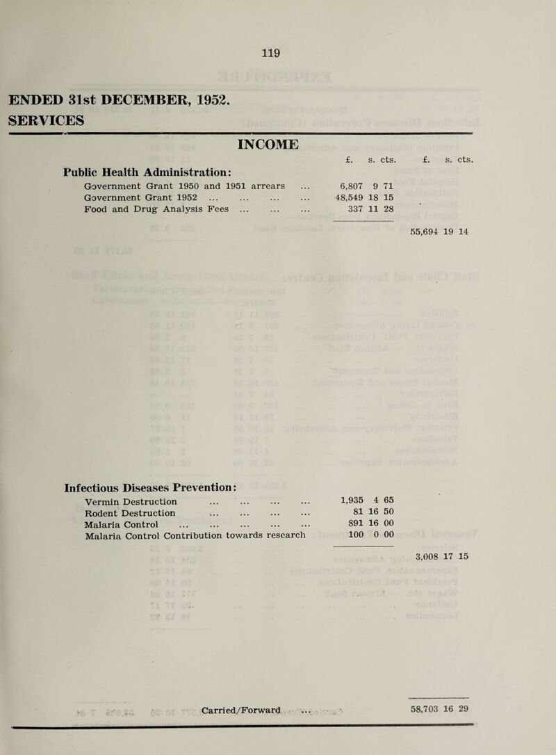 ENDED 31st DECEMBER, 1952. SERVICES INCOME £. s. cts. £. s. cts. Public Health Administration: Government Grant 1950 and 1951 arrears ... 6,807 9 71 Government Grant 1952 ... ... ... ... 48,549 18 15 Food and Drug Analysis Fees ... ... ... 337 11 28 55,694 19 14 Infectious Diseases Prevention: Vermin Destruction ... ... ... ... 1,935 4 65 Rodent Destruction ... ... ... ... 81 16 50 Malaria Control ... ... ... ... ... 891 16 00 Malaria Control Contribution towards research 100 0 00 3,008 17 15