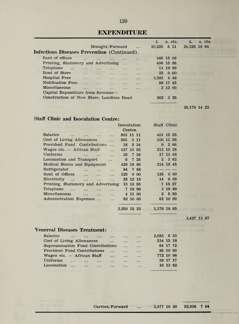 EXPENDITURE Brought/Forward £. 20,225 s. 6 cts. 11 Infectious Diseases Prevention (Continued). Rent of offices 485 15 09 Printing, Stationery and Advertising 496 15 86 Telephone 11 19 99 Rent of Store • • • 25 0 00 Hospital Fees . . • 3,581 4 48 Notification Fees • . • • • • 88 17 45 Miscellaneous • • • • • • 2 12 00 Capital Expenditure from Revenue— Construction of New Store, Landhies Road 262 3 25 Staff Clinic and Inoculation Centre: Inoculation Staff Clinic Salaries Centre. 803 11 11 401 15 55 Cost of Living Allowances 201 3 11 100 11 56 Provident Fund Contributions ... 18 5 34 9 2 66 Wages etc. — African Staff 427 10 55 213 15 28 Uniforms 35 7 36 17 13 68 Locomotion and Transport 6 7 25 3 3 62 Medical Stores and Equipment 429 18 89 214 19 45 Refrigerator . 84 7 88 — — — Rent of Offices 125 0 00 125 0 00 Electricity 28 12 19 14 6 09 Printing, Stationery and Advertising 15 10 55 7 15 27 Telephone . 7 19 99 3 19 99 Miscellaneous 4 11 00 2 5 50 Administration Expenses ... 62 10 00 62 10 00 2,250 15 22 1,176 18 65 Venereal Diseases Treatment: Salaries • • • 2,083 5 33 Cost of Living Allowances • • • 514 15 18 Superannuation Fund Contributions • • • 64 17 72 Provident Fund Contributions • • • 85 10 00 Wages etc. — African Staff 772 10 98 Uniforms . . • • • 39 17 17 Locomotion ... • • • 16 13 82 £. s. cts. 24,328 18 94 25,179 14 23 3,427 13 87 Carried/Forward ... 3,577 10 20 52,936 7 04