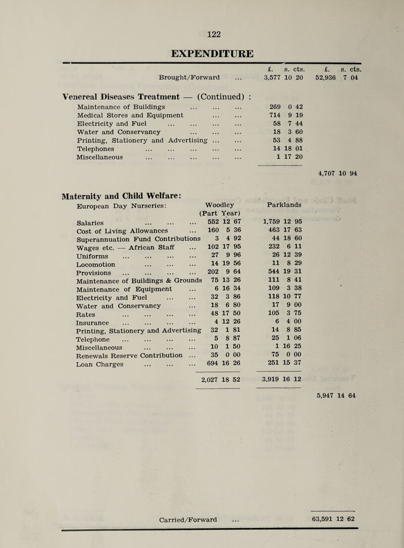 EXPENDITURE £. s. cts. £. s. cts. Brought/Forward ... 3,577 10 20 52,936 7 04 Venereal Diseases Treatment — (Continued) : Maintenance of Buildings 269 0 42 Medical Stores and Equipment 714 9 19 Electricity and Fuel 58 7 44 Water and Conservancy 18 3 60 Printing, Stationery and Advertising. 53 4 88 Telephones 14 18 01 Miscellaneous 1 17 20 4,707 10 94 Maternity and Child Welfare: European Day Nurseries: Woodley Parklands (Part Year) Salaries 552 12 67 1,759 12 95 Cost of Living Allowances 160 5 36 463 17 63 Superannuation Fund Contributions 3 4 92 44 18 60 Wages etc. — African Staff 102 17 95 232 6 11 Uniforms 27 9 96 26 12 39 Locomotion 14 19 56 11 8 29 Provisions 202 9 64 544 19 31 Maintenance of Buildings & Grounds 75 13 26 111 8 41 Maintenance of Equipment 6 16 34 109 3 38 Electricity and Fuel 32 3 86 118 10 77 Water and Conservancy 18 6 80 17 9 00 Rates ... ••• ••• 48 17 50 105 3 75 Insurance 4 12 26 6 4 00 Printing, Stationery and Advertising 32 1 81 14 8 85 Telephone 5 8 87 25 1 06 Miscellaneous 10 1 50 1 16 25 Renewals Reserve Contribution ... 35 0 00 75 0 00 Loan Charges . 694 16 26 251 15 37 2 1,027 18 52 3,919 16 12 5,947 14 64