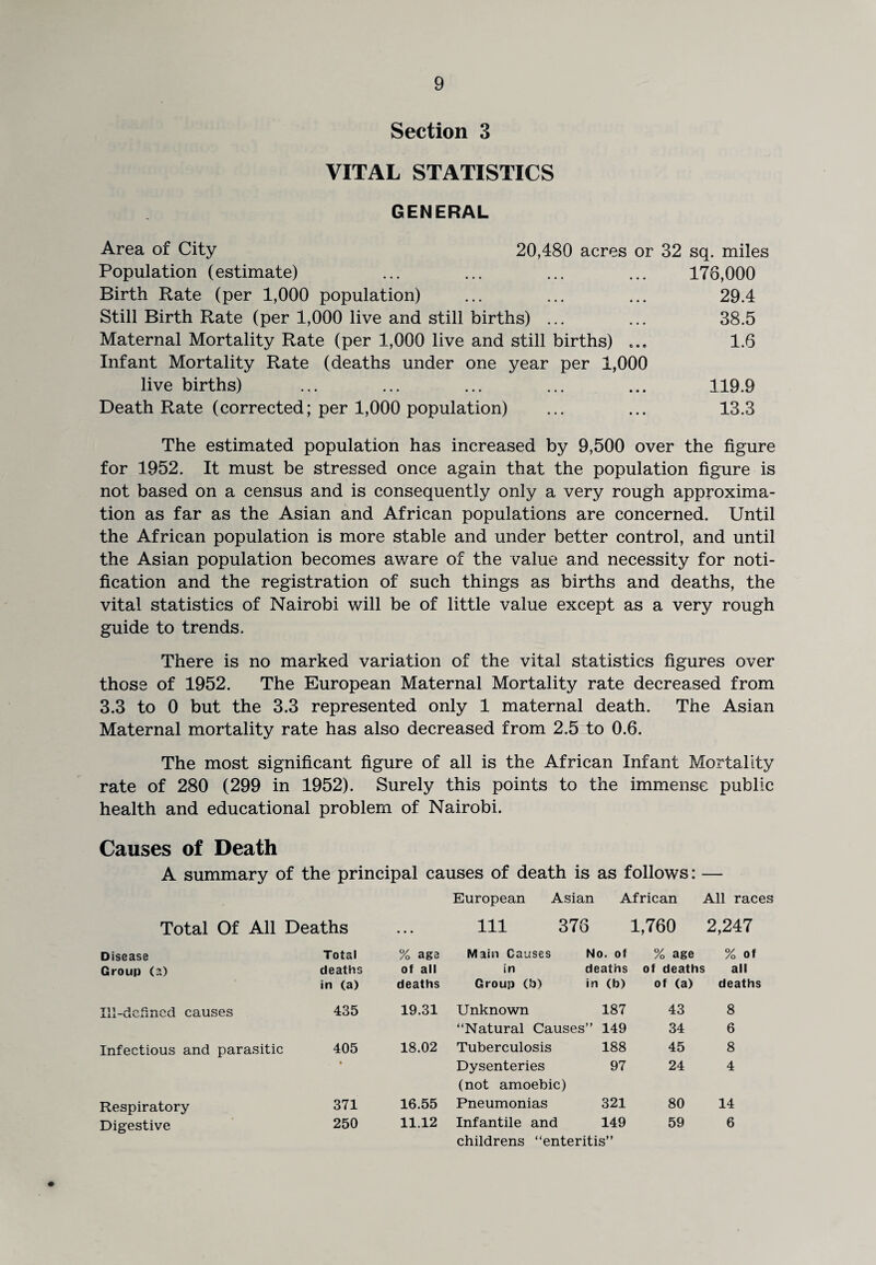 Section 3 VITAL STATISTICS GENERAL Area of City 20,480 acres or 32 sq. miles Population (estimate) ... ... ... ... 176,000 Birth Rate (per 1,000 population) ... ... ... 29.4 Still Birth Rate (per 1,000 live and still births) ... ... 38.5 Maternal Mortality Rate (per 1,000 live and still births) ... 1.6 Infant Mortality Rate (deaths under one year per 1,000 live births) ... ... ... ... ... 119.9 Death Rate (corrected; per 1,000 population) ... ... 13.3 The estimated population has increased by 9,500 over the figure for 1952. It must be stressed once again that the population figure is not based on a census and is consequently only a very rough approxima¬ tion as far as the Asian and African populations are concerned. Until the African population is more stable and under better control, and until the Asian population becomes aware of the value and necessity for noti¬ fication and the registration of such things as births and deaths, the vital statistics of Nairobi will be of little value except as a very rough guide to trends. There is no marked variation of the vital statistics figures over those of 1952. The European Maternal Mortality rate decreased from 3.3 to 0 but the 3.3 represented only 1 maternal death. The Asian Maternal mortality rate has also decreased from 2.5 to 0.6. The most significant figure of all is the African Infant Mortality rate of 280 (299 in 1952). Surely this points to the immense public health and educational problem of Nairobi. Causes of Death A summary of the principal causes of death is as follows: — European Asian African All races Total Of All Deaths • • • 111 376 1,760 2,247 Disease Total % aga Main Causes No. of % age % of Group (2) deaths of all in deaths of deaths all in (a) deaths Group (b) in <b) of (a) deaths Hi-defined causes 435 19.31 Unknown 187 43 8 “Natural Causes” 149 34 6 Infectious and parasitic 405 18.02 Tuberculosis 188 45 8 • Dysenteries 97 24 4 (not amoebic) Respiratory 371 16.55 Pneumonias 321 80 14 Digestive 250 11.12 Infantile and 149 59 6 childrens “enteritis”