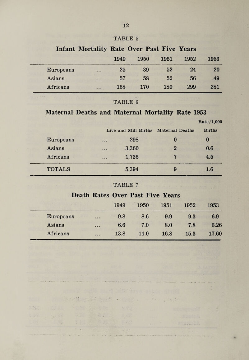 TABLE 5 Infant Mortality Rate Over Past Five Years 1949 1950 1951 1952 1953 Europeans 25 39 52 24 20 Asians 57 58 52 56 49 Africans 168 170 180 299 281 TABLE 6 Maternal Deaths and Maternal Mortality Rate 1953 Rate/1,000 Live and Still Births Maternal Deaths Births Europeans 298 0 0 Asians 3,360 2 0.6 Africans 1,736 7 4.5 TOTALS 5,394 9 1.6 TABLE 7 Death Rates Over Past Five Years 1949 1950 1951 1952 1953 Europeans 9.8 8.6 9.9 9.3 6.9 Asians 6.6 7.0 8.0 7.8 6.26