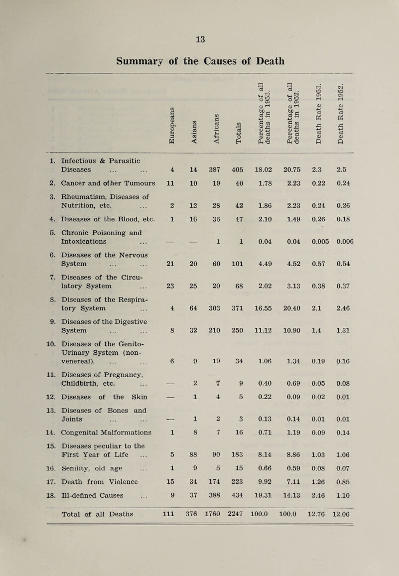 Summary of the Causes of Death Europeans Asians Africans Totals Percentage cf al deaths in 1953. Percentage of al deaths in 1952. Death Rate 1953. Death Rate 1952. i 1. Infectious & Parasitic Diseases 4 14 387 405 18.02 20.75 2.3 2.5 2. Cancer and other Tumours 11 10 19 40 1.78 2.23 0.22 0.24 3. Rheumatism, Diseases of Nutrition, etc. 2 12 28 42 1.86 2.23 0.24 0.26 4. Diseases of the Blood, etc. 1 10 36 17 2.10 1.49 0.26 0.18 5. Chronic Poisoning and Intoxications — — 1 1 0.04 0.04 0.005 0.006 6. Diseases of the Nervous System 21 20 60 101 4.49 4.52 0.57 0.54 7. Diseases of the Circu¬ latory System 23 25 20 68 2.02 3.13 0.38 0.37 8. Diseases of the Respira¬ tory System 4 64 303 371 16.55 20.40 2.1 2.46 9. Diseases of the Digestive System 8 32 210 250 11.12 10.90 1.4 1.31 10. Diseases of the Genito¬ urinary System (non- venereal). 6 9 19 34 1.06 1.34 0.19 0.16 11. Diseases of Pregnancy, Childbirth, etc. — 2 rr • 9 0.40 0.69 0.05 0.08 12. Diseases of the Skin — 1 4 5 0.22 0.09 0.02 0.01 13. Diseases of Bones and Joints — 1 2 3 0.13 0.14 0.01 0.01 14. Congenital Malformations 1 8 7 16 0.71 1.19 0.09 0.14 15. Diseases peculiar to the First Year of Life • 5 88 90 183 8.14 8.86 1.03 1.06 16. Senility, old age 1 9 5 15 0.66 0.59 0.08 0.07 17. Death from Violence 15 34 174 223 9.92 7.11 1.26 0.85 18. Ill-defined Causes 9 37 388 434 19.31 14.13 2.46 1.10 Total of all Deaths 111 376 1760 2247 100.0 100.0 12.76 12.06