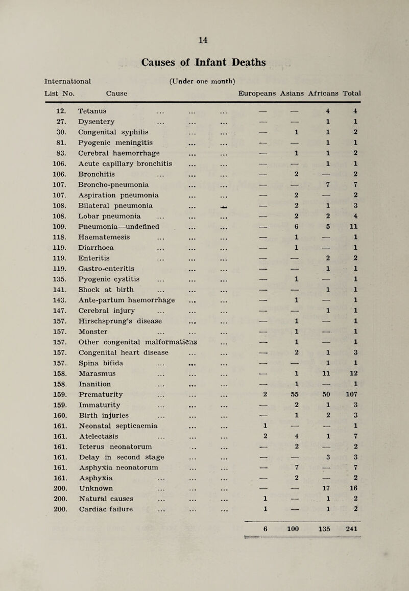 Causes of Infant Deaths International (Under one month) List No. Cause Europeans Asians Africans Total 12. Tetanus • • • — -— 4 4 27. Dysentery — ■— 1 1 30. Congenital syphilis — 1 1 2 81. Pyogenic meningitis — — 1 1 83. Cerebral haemorrhage — 1 1 2 106. Acute capillary bronchitis — — 1 1 106. Bronchitis — 2 — 2 107. Broncho-pneumonia — — 7 7 107. Aspiration pneumonia — 2 -— 2 108. Bilateral pneumonia — — 2 1 3 108. Lobar pneumonia — 2 2 4 109. Pneumonia—undefined — 6 5 11 118. Haematemesis — 1 — 1 119. Diarrhoea — 1 — 1 119. Enteritis — — 2 2 119. Gastro-enteritis — — 1 1 135. Pyogenic cystitis — 1 — 1 141. Shock at birth — — 1 1 143. Ante-partum haemorrhage — 1 — 1 147. Cerebral injury -7- — 1 1 157. Hirschsprung’s disease • *# — 1 — 1 157. Monster — 1 — 1 157. Other congenital malformations — 1 — 1 157. Congenital heart disease — 2 1 3 157. Spina bifida • •• — — 1 1 158. Marasmus ■-- 1 11 12 158. Inanition — 1 — 1 159. Prematurity 2 55 50 107 159. Immaturity — 2 1 3 160. Birth injuries ■— 1 2 3 161. Neonatal septicaemia 1 —. — 1 161. Atelectasis 2 4 1 7 161. Icterus neonatorum ■— 2 — 2 161. Delay in second stage — — 3 3 161. Asphyxia neonatorum — 7 — 7 161. Asphyxia — 2 — 2 200. Unknown — — 17 16 200. Natural causes 1 — 1 2 200. Cardiac failure 1 -- 1 2 6 100 135 241
