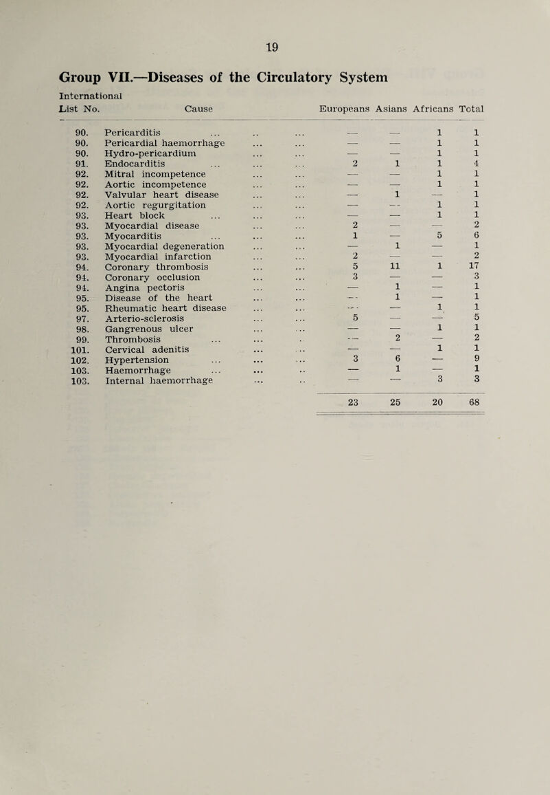 Group VII.—Diseases of the Circulatory System International List No. Cause Europeans Asians Africans Total 90. Pericarditis _____ _ 1 1 90. Pericardial haemorrhage ... — — 1 1 90. Hydro-pericardium — — 1 1 91. Endocarditis 2 1 1 4 92. Mitral incompetence — — 1 1 92. Aortic incompetence — -—- 1 1 92. Valvular heart disease — 1 — 1 92. Aortic regurgitation — — 1 1 93. Heart block — — 1 1 93. Myocardial disease 2 — — 2 93. Myocarditis 1 — 5 6 93. Myocardial degeneration ... — 1 — 1 93. Myocardial infarction 2 — — 2 94. Coronary thrombosis 5 11 1 17 94. Coronary occlusion 3 — — 3 94. Angina pectoris ... — 1 — 1 95. Disease of the heart ... — - 1 — 1 95. Rheumatic heart disease ... —- — 1 1 97. Arterio-sclerosis 5 — — 5 98. Gangrenous ulcer — — 1 1 99. Thrombosis .. — 2 — 2 101. Cervical adenitis • • • — — 1 1 102. Hypertension 3 6 — 9 103. Haemorrhage . . - 1 — 1 103. Internal haemorrhage . . - — 3 3 23 25 20 68