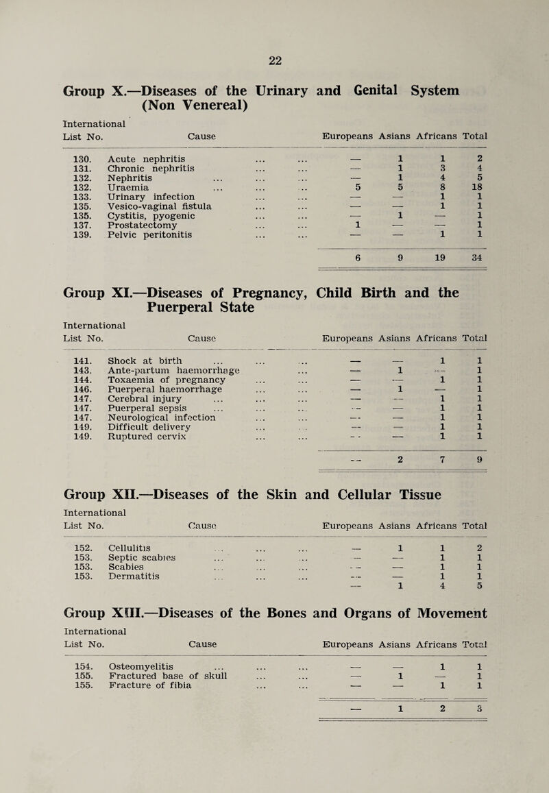 Group X.—Diseases of the Urinary and Genital System (Non Venereal) International List No. Cause Europeans Asians Africans Total 130. Acute nephritis _ 1 1 2 131. Chronic nephritis • • • — 1 3 4 132. Nephritis — 1 4 5 132. Uraemia 5 5 8 18 133. Urinary infection • • • — — 1 1 135. Vesico-vaginal fistula • . • — — 1 1 135. Cystitis, pyogenic . • • — 1 — 1 137. Prostatectomy . . • 1 — — 1 139. Pelvic peritonitis . . . — — 1 1 6 9 19 34 Group XI.—Diseases of Pregnancy, Child Birth and the Puerperal State International List No. Cause Europeans Asians Africans Total 141. Shock at birth —__ _ 1 1 143. Ante-partum haemorrhage — 1 — 1 144. Toxaemia of pregnancy — — 1 1 146. Puerperal haemorrhage — 1 — 1 147. Cerebral injury — — 1 1 147. Puerperal sepsis -- — 1 1 147. Neurological infection — — 1 1 149. Difficult delivery — — 1 1 149. Ruptured cervix ... ~ - - 1 1 2 7 9 Group XII.—Diseases of International List No. Cause the Skin and Cellular Tissue Europeans Asians Africans Total 152. Cellulitis — 1 1 2 153. Septic scabies - — 1 1 153. Scabies — 1 1 153. Dermatitis — 1 1 — 1 4 5 Group XIII.—Diseases of the Bones and Organs of Movement International List No. Cause Europeans Asians Africans Total 154. Osteomyelitis ... ... ... — — 1 1 155. Fractured base of skull ... ... — 1 — 1 155. Fracture of fibia ... ... — — 1 1 1 2 3