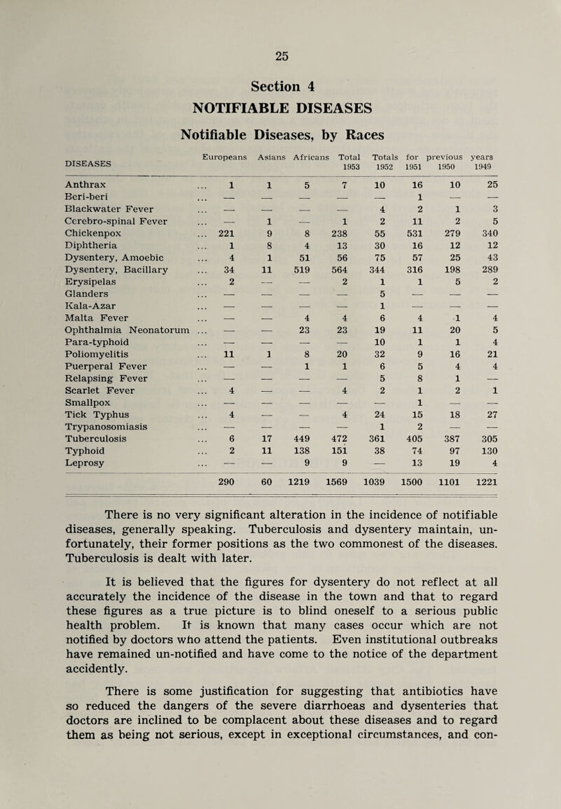 Section 4 NOTIFIABLE DISEASES Notifiable Diseases, by Races DISEASES Europeans Aslans Africans Total 1953 Totals 1952 for 1951 previous 1950 years 1949 Anthrax 1 1 5 7 10 16 10 25 Bcri-beri . . . - — — — — 1 — — Blackwater Fever . . . - — — — 4 2 1 3 Cerebro-spinal Fever ... — 1 — 1 2 11 2 5 Chickenpox ... 221 9 8 238 55 531 279 340 Diphtheria 1 8 4 13 30 16 12 12 Dysentery, Amoebic 4 1 51 56 75 57 25 43 Dysentery, Bacillary 34 11 519 564 344 316 198 289 Erysipelas 2 — — 2 1 1 5 2 Glanders — — —_ — 5 — — — Kala-Azar ... —■ — — — 1 — — — Malta Fever ... —• — 4 4 6 4 1 4 Ophthalmia Neonatorum — — 23 23 19 11 20 5 Para-typhoid — — — — 10 1 1 4 Poliomyelitis 11 1 8 20 32 9 16 21 Puerperal Fever — — 1 1 6 5 4 4 Relapsing Fever — — — — 5 8 1 — Scarlet Fever 4 — — 4 2 1 2 1 Smallpox — — — — — 1 — -—• Tick Typhus 4 — — 4 24 15 18 27 Trypanosomiasis — — — — 1 2 — — Tuberculosis 6 17 449 472 361 405 387 305 Typhoid 2 11 138 151 38 74 97 130 Leprosy — — 9 9 — 13 19 4 290 60 1219 1569 1039 1500 1101 1221 There is no very significant alteration in the incidence of notifiable diseases, generally speaking. Tuberculosis and dysentery maintain, un¬ fortunately, their former positions as the two commonest of the diseases. Tuberculosis is dealt with later. It is believed that the figures for dysentery do not reflect at all accurately the incidence of the disease in the town and that to regard these figures as a true picture is to blind oneself to a serious public health problem. It is known that many cases occur which are not notified by doctors who attend the patients. Even institutional outbreaks have remained un-notified and have come to the notice of the department accidently. There is some justification for suggesting that antibiotics have so reduced the dangers of the severe diarrhoeas and dysenteries that doctors are inclined to be complacent about these diseases and to regard them as being not serious, except in exceptional circumstances, and con-