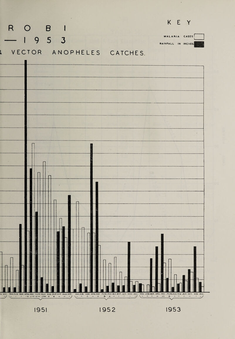 KEY J B 9 5 I 3 TOR ANOPHELES CATCHES. MALARIA RAINFALL IN CASES >_ INCHES.