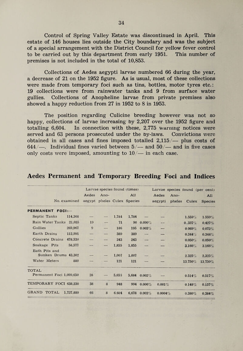 Control of Spring Valley Estate was discontinued in April. This estate of 146 houses lies outside the City boundary and was the subject of a special arrangement with the District Council for yellow fever control to be carried out by this department from early 1951. This number of premises is not included in the total of 10,853. Collections of Aedes aegypti larvae numbered 66 during the year, a decrease of 21 on the 1952 figure. As is usual, most of these collections were made from temporary foci such as tins, bottles, motor tyres etc.: 19 collections were from rainwater tanks and 9 from surface water gullies. Collections of Anopheline larvae from private premises also showed a happy reduction from 27 in 1952 to 8 in 1953. The position regarding Culicine breeding however was not so happy, collections of larvae increasing by 2,207 over the 1952 figure and totalling 6,604. In connection with these, 2,775 warning notices were served and 63 persons prosecuted under the by-laws. Convictions were obtained in all cases and fines imposed totalled 2,115/— plus costs of 644/—. Individual fines varied between 5/— and 50/— and in five cases only costs were imposed, amounting to 10/— in each case. Aedes Permanent and Temporary Breeding Foci and Indices Larvae species found (times) Larvae species found (per cent) Aedes Ano- All Aedes Ano- All No. examined aegypt pheles Culex Species aegypti pheles Culex Species PERMANENT FOCI:— Septic Tanks 114,368 — — 1,784 1,784 — — 1.559%, 1.559%, Rain Water Tanks 21,035 19 — 71 90 0.090% — 0..337% 0.427% Gullies 269,967 9 — 186 195 0.003% — 0.069% 0.072% Earth Drains 112,991 — — 389 389 — — 0.344% 0.344% Concrete Drains 478,530 — — 243 243 — — 0.050% 0.050% Soakage Pits 58,577 — — 1,855 1,855 — — 3.166% 3.166%, Bath Pits and Sunken Drums 43,302 — _ 1,007 1,007 _ 2.325% 2,325% Water Meters 880 — — 121 121 — — 13.750% 13.750%, TOTAL Permanent Foci 1,099,650 28 — 5,653 5,684 0.002% — 0.514%, 0.517% TEMPORARY FOCI 638,230 38 8 948 994 0.006% 0.001% 0.148% 0.157% GRAND TOTAL 1,737,880 66 8 6,604 6,678 0.003% 0.0004% 0.380%, 0.384%