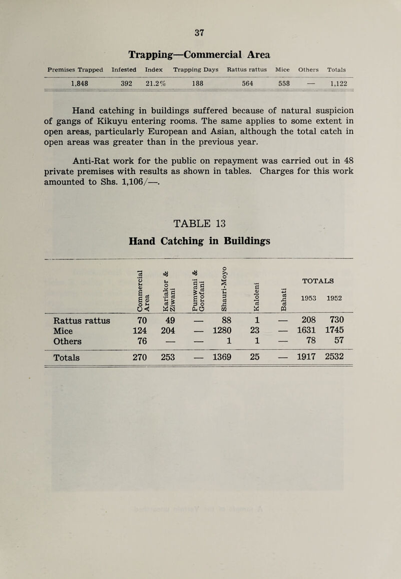 Trapping—Commercial Area Premises Trapped Infested Index Trapping Days Rattus rattus Mice Others Totals 1,848 392 21.2% 188 564 558 — 1,122 Hand catching in buildings suffered because of natural suspicion of gangs of Kikuyu entering rooms. The same applies to some extent in open areas, particularly European and Asian, although the total catch in open areas was greater than in the previous year. Anti-Rat work for the public on repayment was carried out in 48 private premises with results as shown in tables. Charges for this work amounted to Shs. 1,106/—. TABLE 13 Hand Catching in Buildings Commercial Area Kariakor & Ziwani Pumwani & Gorofani Shauri-Moyo ! Kaloleni Bahati TOTALS 1953 1952 Rattus rattus 70 49 — 88 1 — 208 730 Mice 124 204 — 1280 23 — 1631 1745 Others 76 — — 1 1 — 78 57