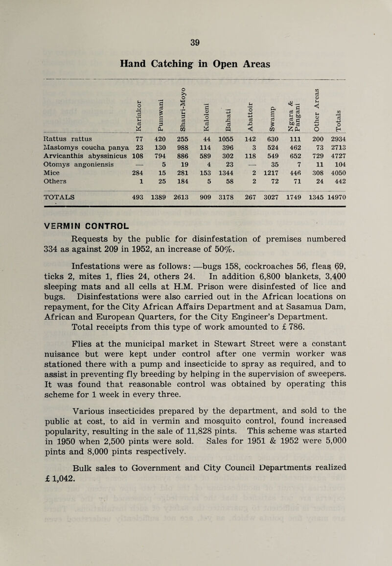 Hand Catching in Open Areas Kariakor Pumwani Shauri-Moyo Kaloleni Bahati Abattoir Swamp Ngara & Pangani Other Areas Totals Rattus rattus 77 420 255 44 1055 142 630 111 200 2934 Mastomys coucha panya 23 130 988 114 396 3 524 462 73 2713 Arvicanthis abyssinicus 108 794 886 589 302 118 549 652 729 4727 Otomys angoniensis — 5 19 4 23 — 35 7 11 104 Mice 284 15 281 153 1344 2 1217 446 308 4050 Others 1 25 184 5 58 2 72 71 24 442 TOTALS 493 1389 2613 909 3178 267 3027 1749 1345 14970 VERMIN CONTROL Requests by the public for disinfestation of premises numbered 334 as against 209 in 1952, an increase of 50%. Infestations were as follows: —bugs 158, cockroaches 56, fleas 69, ticks 2, mites 1, flies 24, others 24. In addition 6,800 blankets, 3,400 sleeping mats and all cells at H.M. Prison were disinfested of lice and bugs. Disinfestations were also carried out in the African locations on repayment, for the City African Affairs Department and at Sasamua Dam, African and European Quarters, for the City Engineer’s Department. Total receipts from this type of work amounted to £ 786. Flies at the municipal market in Stewart Street were a constant nuisance but were kept under control after one vermin worker was stationed there with a pump and insecticide to spray as required, and to assist in preventing fly breeding by helping in the supervision of sweepers. It was found that reasonable control was obtained by operating this scheme for 1 week in every three. Various insecticides prepared by the department, and sold to the public at cost, to aid in vermin and mosquito control, found increased popularity, resulting in the sale of 11,828 pints. This scheme was started in 1950 when 2,500 pints were sold. Sales for 1951 & 1952 were 5,000 pints and 8,000 pints respectively. Bulk sales to Government and City Council Departments realized £ 1,042.
