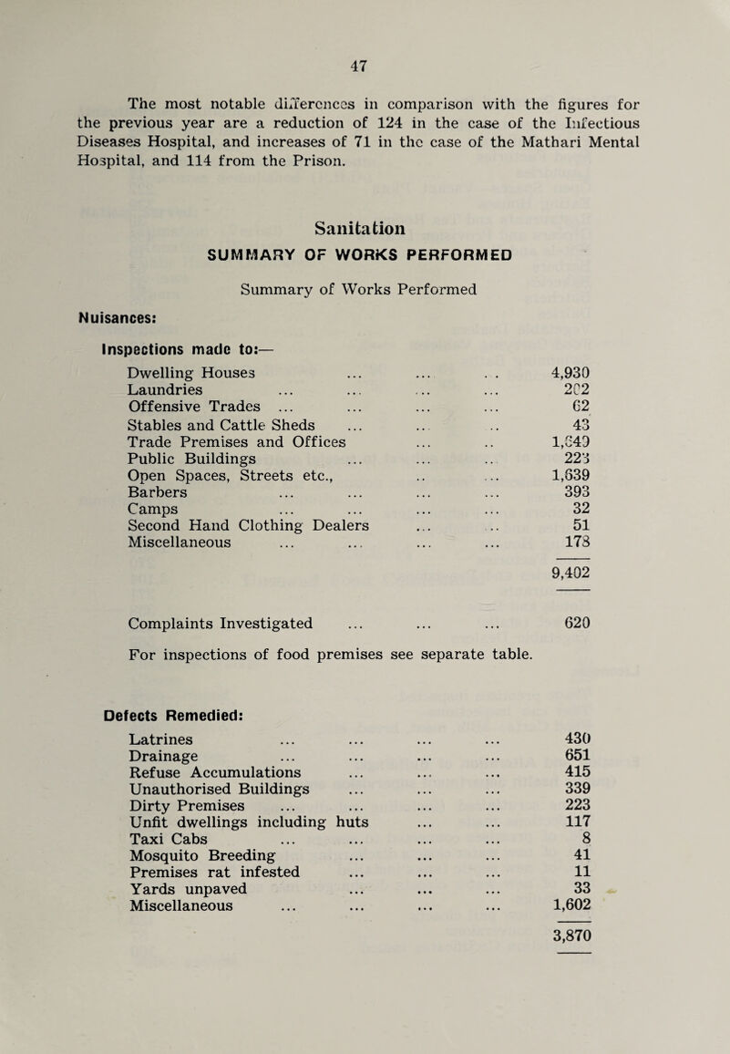 The most notable (Inferences in comparison with the figures for the previous year are a reduction of 124 in the case of the Infectious Diseases Hospital, and increases of 71 in the case of the Mathari Mental Hospital, and 114 from the Prison. Sanitation SUMMARY OF WORKS PERFORMED Summary of Works Performed Nuisances: Inspections made to:— Dwelling Houses ... ... . . 4,930 Laundries ... ... ... ... 202 Offensive Trades ... ... ... ... 62 Stables and Cattle Sheds ... .. .. 43 Trade Premises and Offices ... .. 1,649 Public Buildings ... ... ... 223 Open Spaces, Streets etc., .. ... 1,839 Barbers ... ... ... ... 393 Camps ... ... ... ... 32 Second Hand Clothing Dealers ... .. 51 Miscellaneous ... ... ... ... 173 9,402 Complaints Investigated ... ... ... 620 For inspections of food premises see separate table. Defects Remedied: Latrines ... ... ... ... 430 Drainage ... ... ... ... 651 Refuse Accumulations ... ... ... 415 Unauthorised Buildings ... ... ... 339 Dirty Premises ... ... ... ... 223 Unfit dwellings including huts ... ... 117 Taxi Cabs ... ... ... ... 8 Mosquito Breeding ... ... ... 41 Premises rat infested ... ... ... 11 Yards unpaved ... ... ... 33 Miscellaneous ... ... ... ... 1,602 3,870