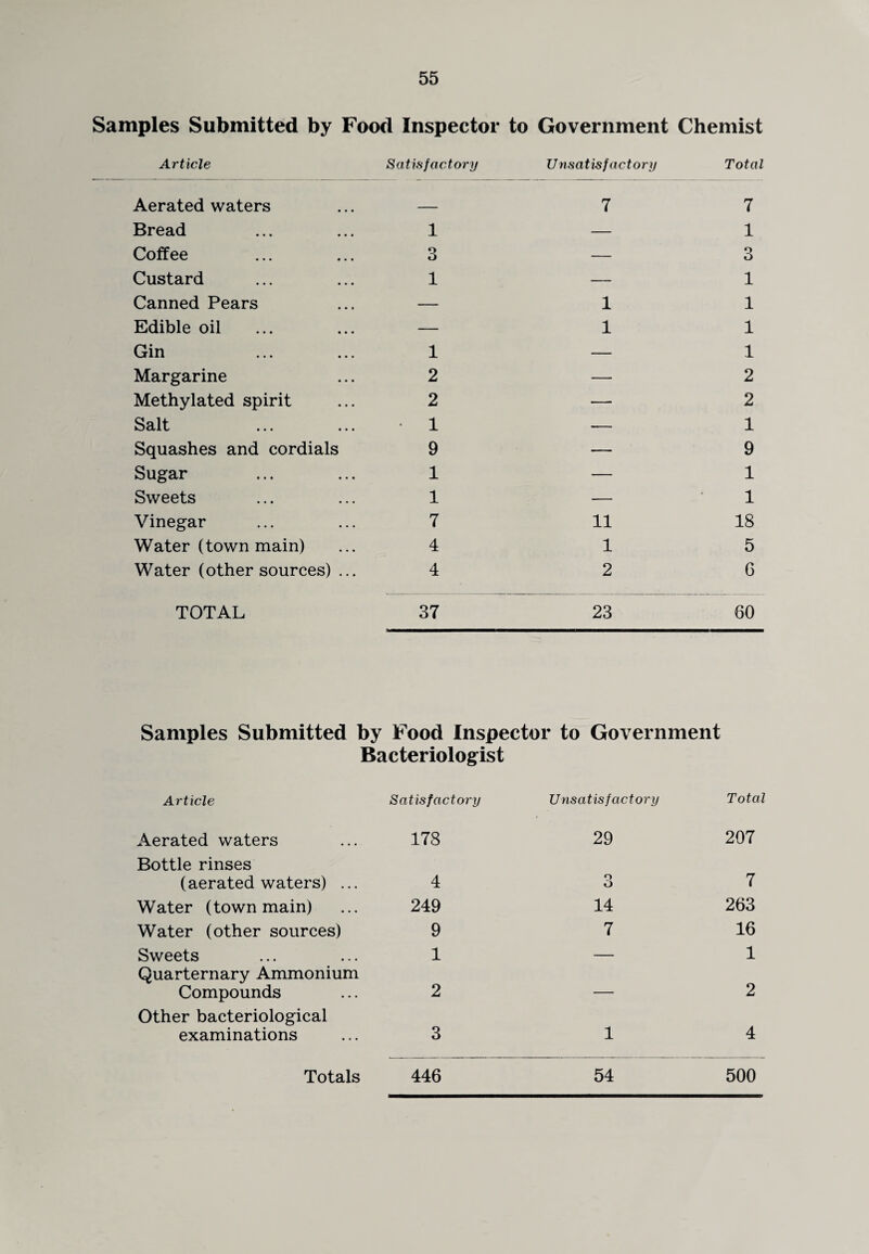 Samples Submitted by Food Inspector to Government Chemist Article Satisfactory Unsatisfactory Total Aerated waters ______ 7 7 Bread 1 — 1 Coffee 3 — 3 Custard Canned Pears 1 1 1 1 Edible oil — 1 1 Gin 1 — 1 Margarine 2 — 2 Methylated spirit 2 — 2 Salt • 1 — 1 Squashes and cordials 9 — 9 Sugar 1 — 1 Sweets 1 -— 1 Vinegar 7 11 18 Water (town main) 4 1 5 Water (other sources) ... 4 2 G TOTAL 37 23 60 Samples Submitted by Food Inspector to Government Article Bacteriologist Satisfactory Unsatisfactory Total Aerated waters 178 29 207 Bottle rinses (aerated waters) ... 4 o o 7 Water (town main) 249 14 263 Water (other sources) 9 7 16 Sweets 1 — 1 Quarternary Ammonium Compounds 2 — 2 Other bacteriological examinations 3 1 4