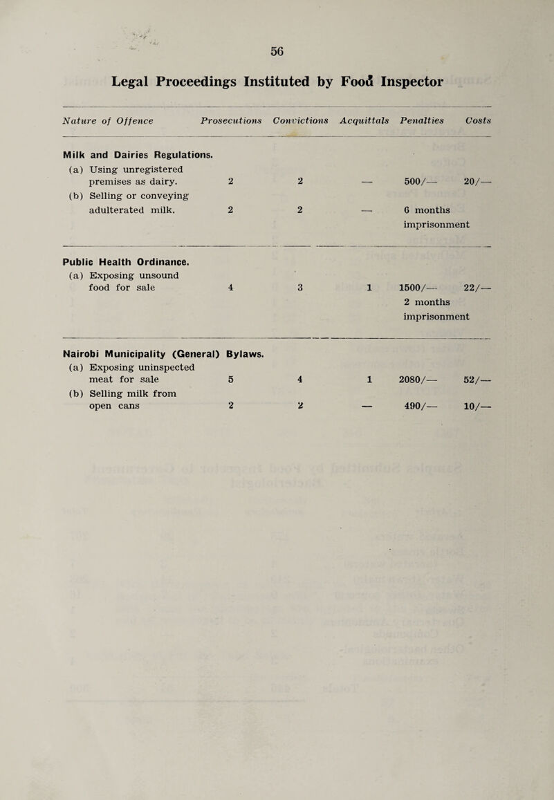 Legal Proceedings Instituted by Food Inspector Nature of Offence Prosecutions Convictions Acquittals Penalties Costs : Milk and Dairies Regulations. (a) Using unregistered premises as dairy. 2 2 — 500/— 20/— (b) Selling or conveying adulterated milk. 2 2 — 6 months imprisonment Public Health Ordinance. (a) Exposing unsound food for sale 4 3 1 1500/— 22/— 2 months imprisonment Nairobi Municipality (General) (a) Exposing uninspected meat for sale Bylaws. 5 4 1 2080/— 52/ (b) Selling milk from open cans 2 2 490/— 10/