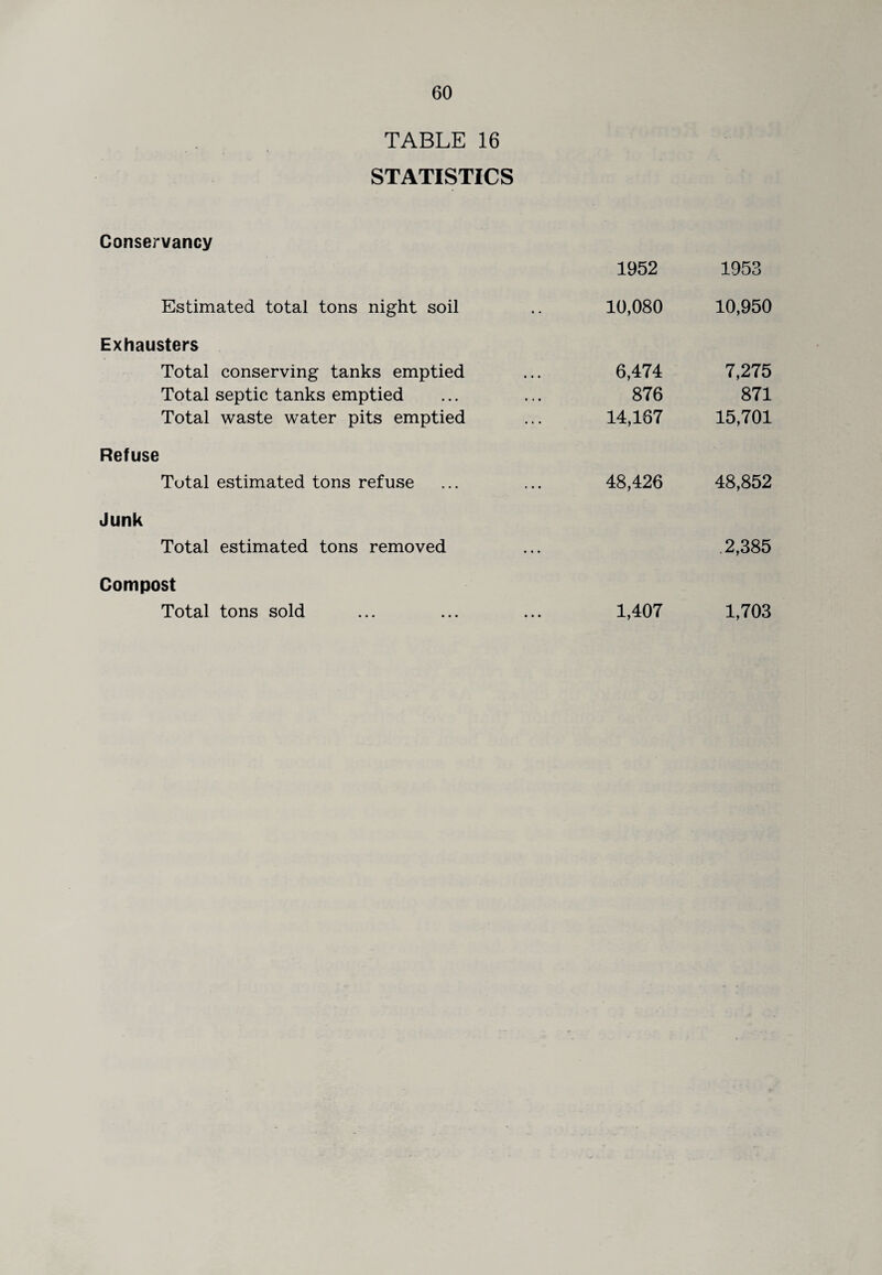 TABLE 16 STATISTICS Conservancy 1952 1953 Estimated total tons night soil .. 10,080 10,950 Exhausters Total conserving tanks emptied ... 6,474 7,275 Total septic tanks emptied ... ... 876 871 Total waste water pits emptied ... 14,167 15,701 Refuse Total estimated tons refuse ... ... 48,426 48,852 Junk Total estimated tons removed ... .2,385 Compost Total tons sold ... ... ... 1,407 1,703