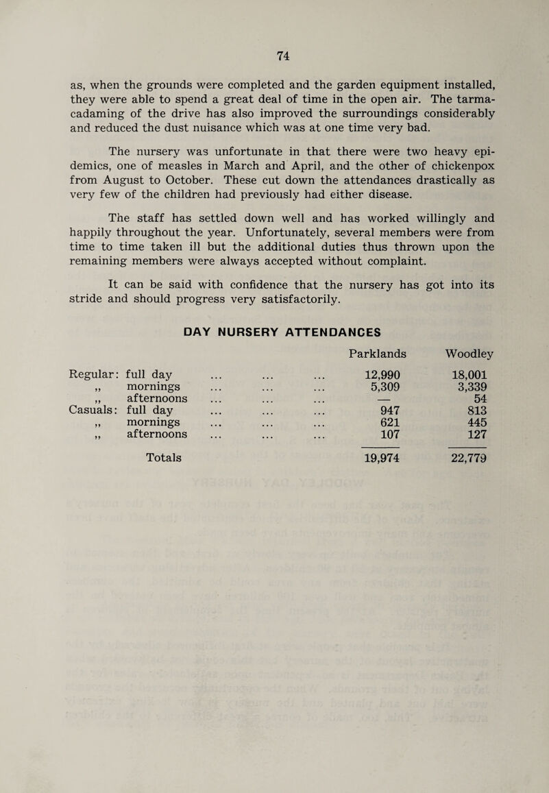 as, when the grounds were completed and the garden equipment installed, they were able to spend a great deal of time in the open air. The tarma- cadaming of the drive has also improved the surroundings considerably and reduced the dust nuisance which was at one time very bad. The nursery was unfortunate in that there were two heavy epi¬ demics, one of measles in March and April, and the other of chickenpox from August to October. These cut down the attendances drastically as very few of the children had previously had either disease. The staff has settled down well and has worked willingly and happily throughout the year. Unfortunately, several members were from time to time taken ill but the additional duties thus thrown upon the remaining members were always accepted without complaint. It can be said with confidence that the nursery has got into its stride and should progress very satisfactorily. DAY NURSERY ATTENDANCES Parklands Woodley Regular: full day „ mornings „ afternoons Casuals: full day ,, mornings ,, afternoons 12,990 18,001 5,309 3,339 — 54 947 813 621 445 107 127 19,974 22,779 Totals